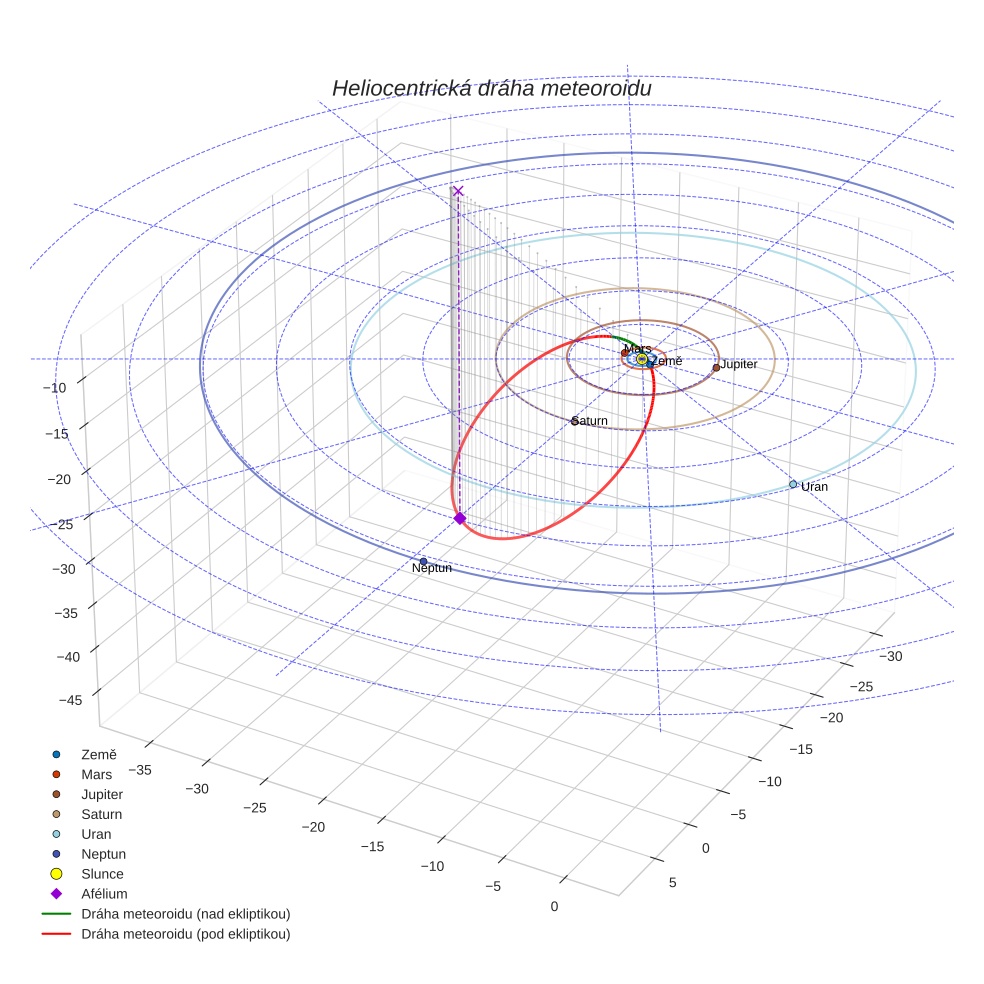 orbit plot