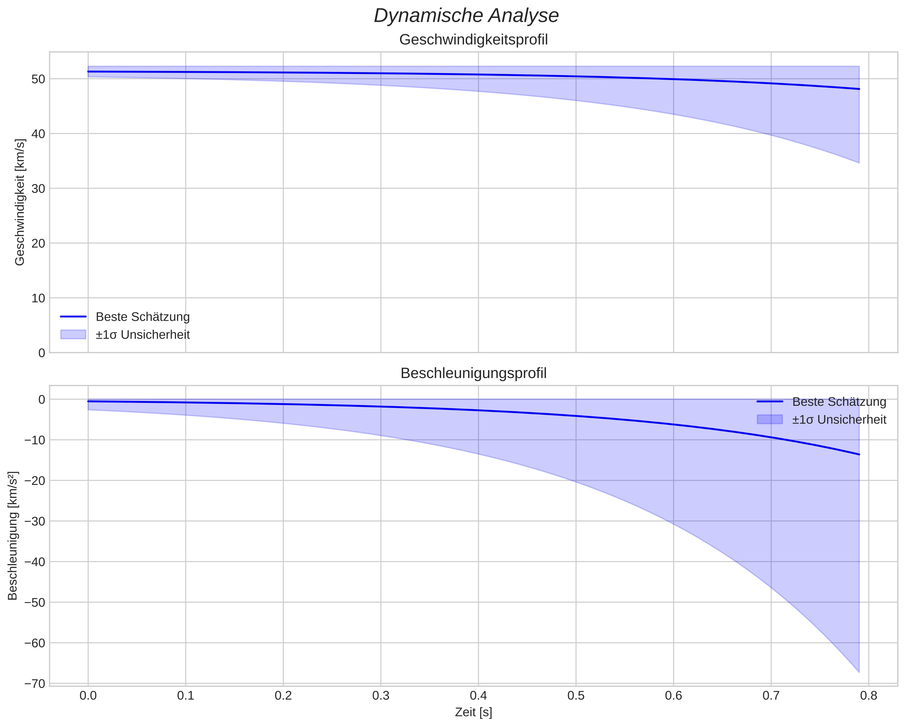 speed and acceleration