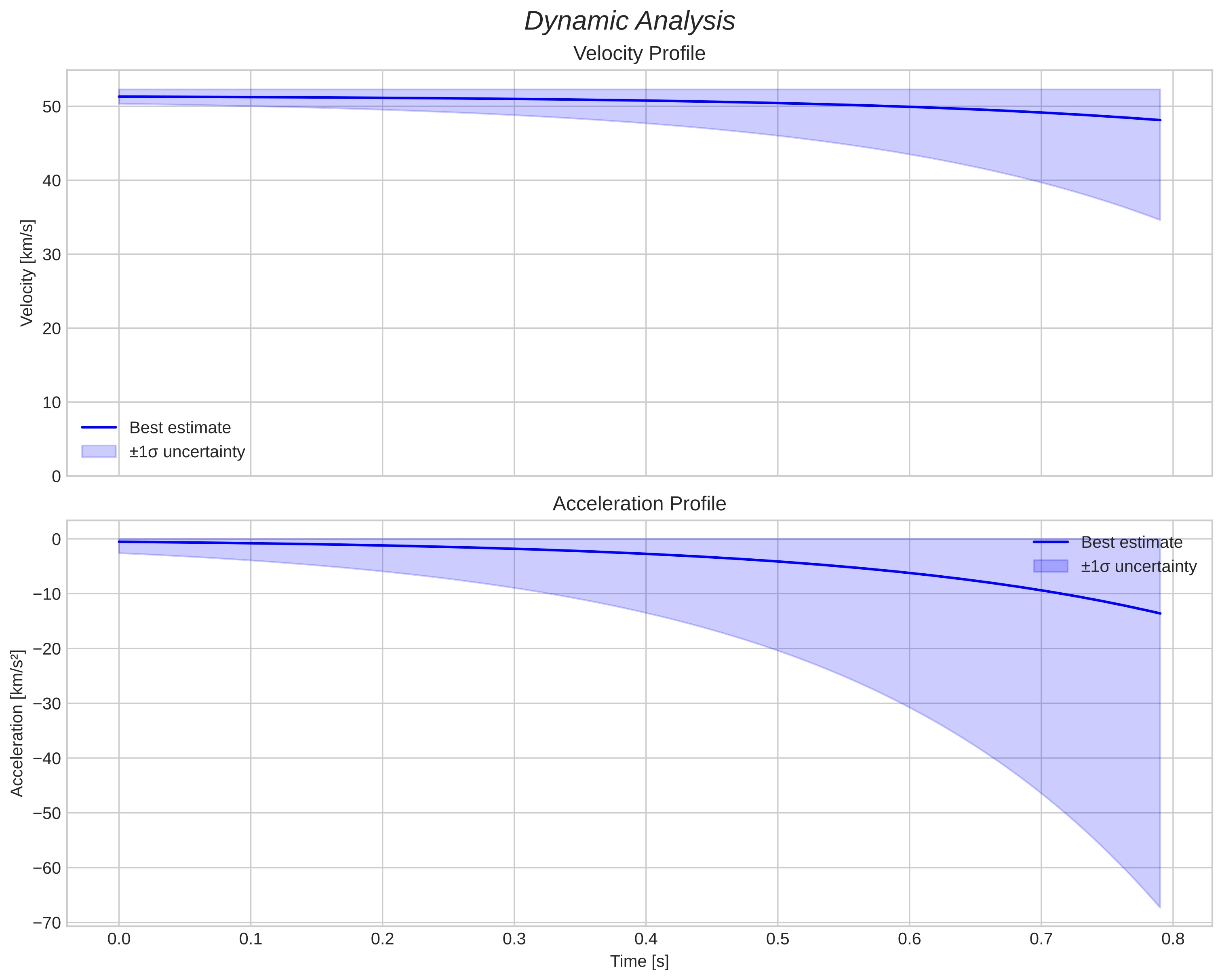 speed and acceleration