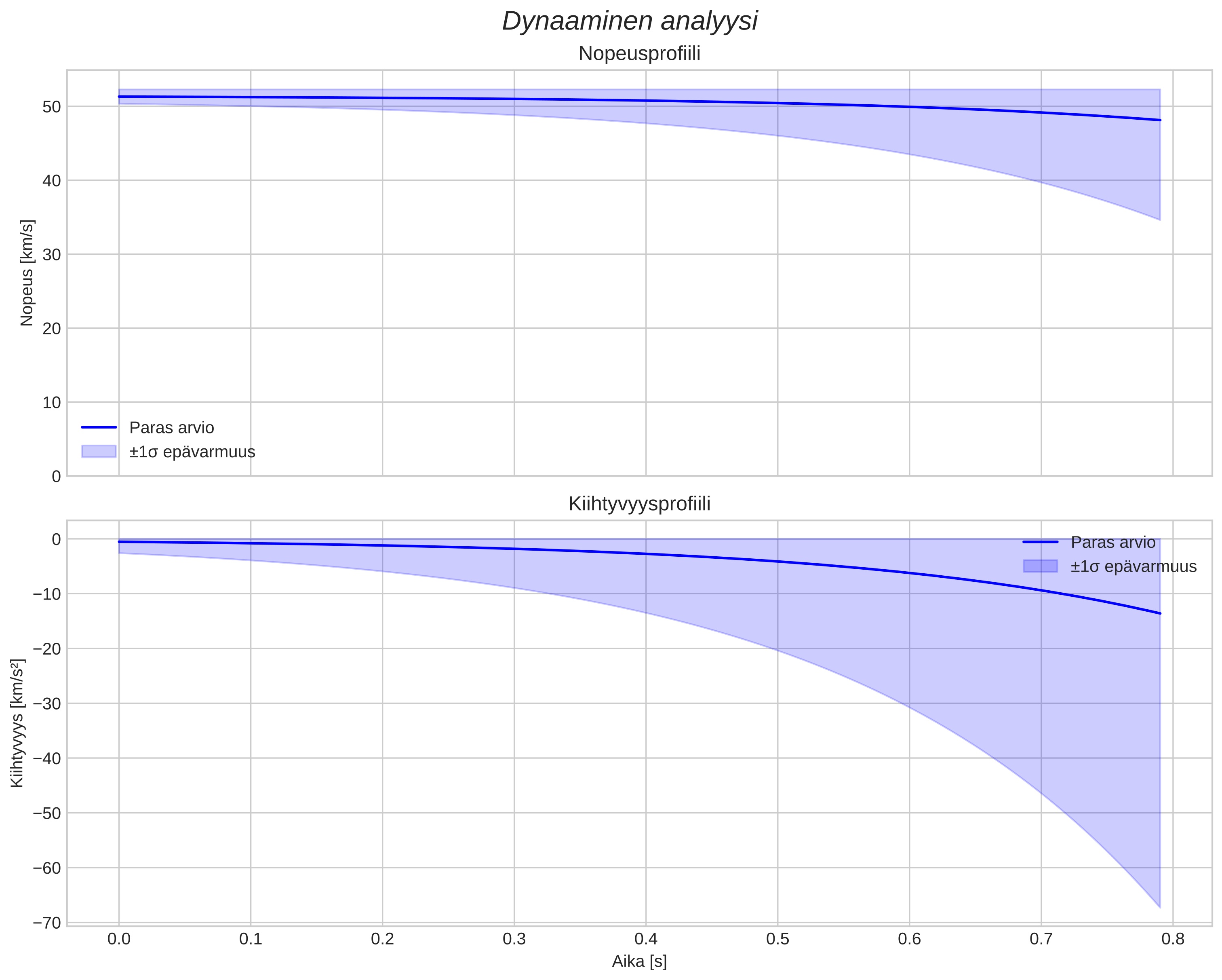speed and acceleration