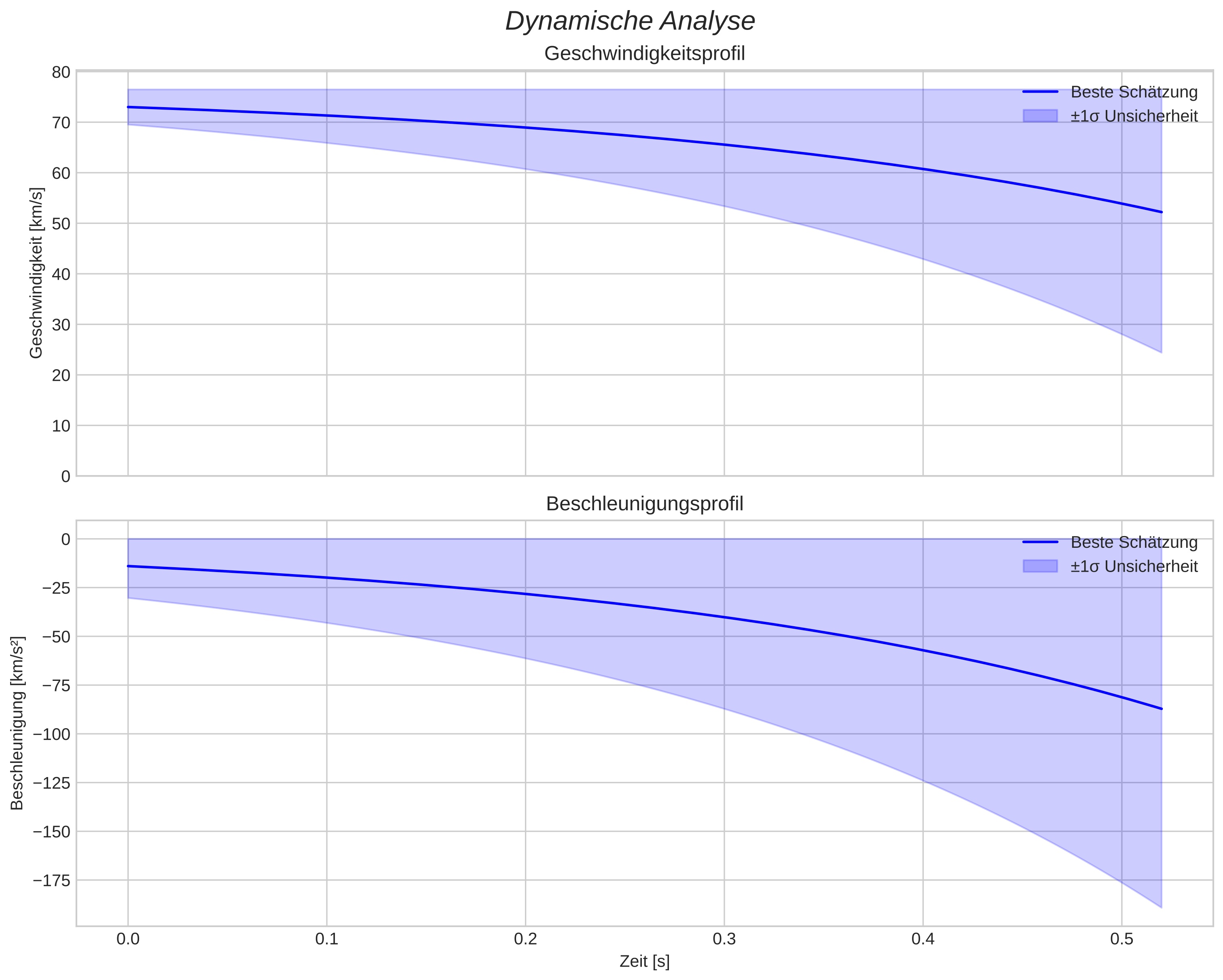 speed and acceleration