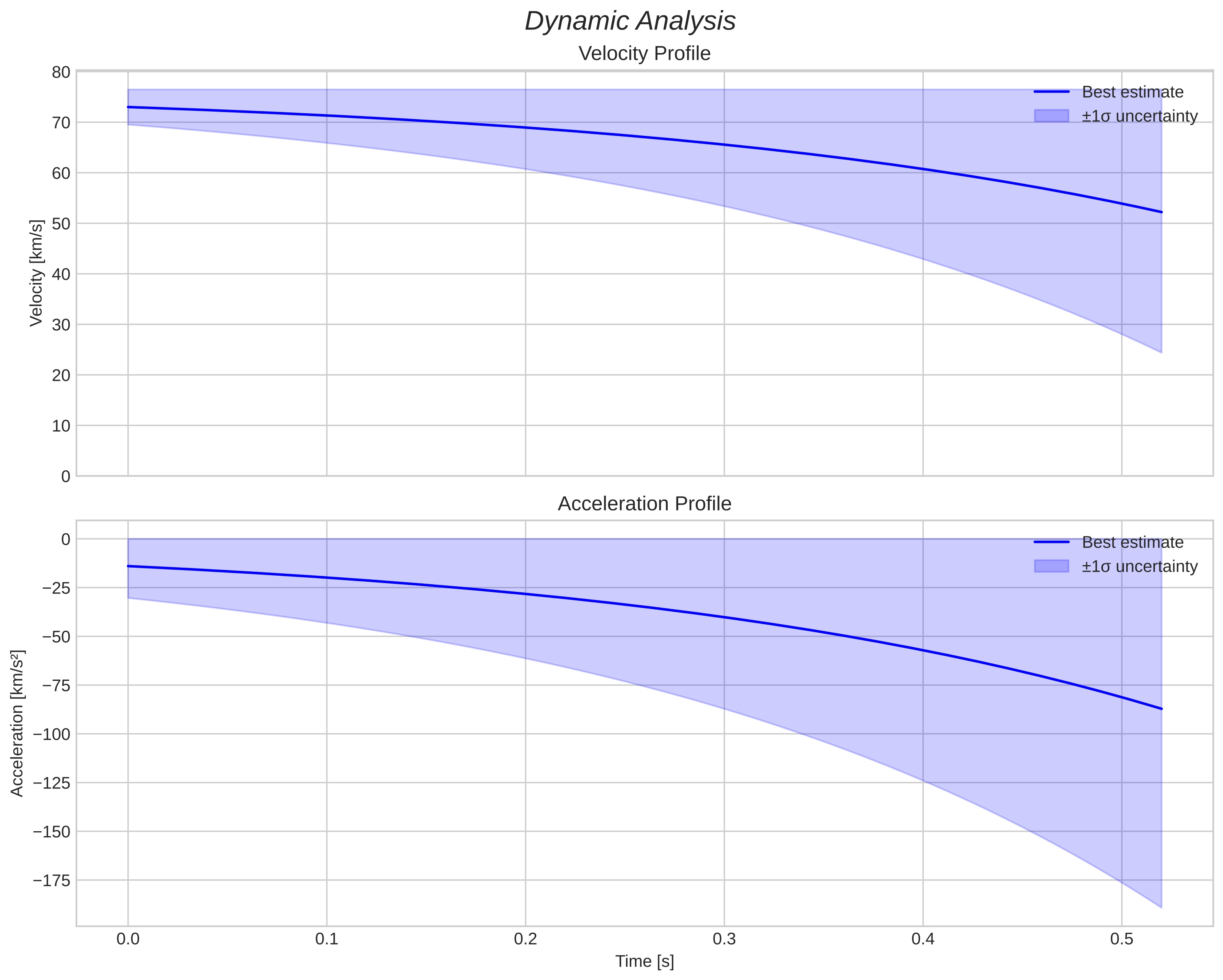 speed and acceleration