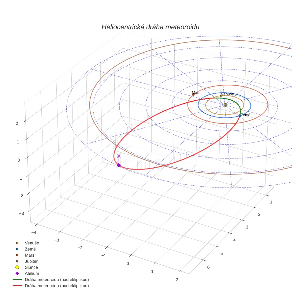 orbit plot