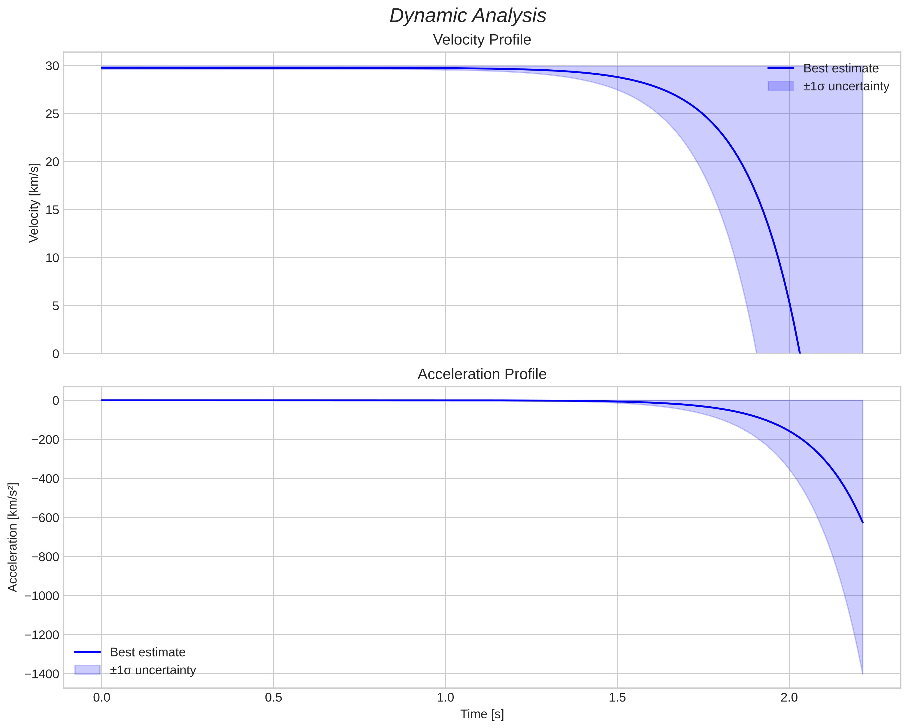 speed and acceleration