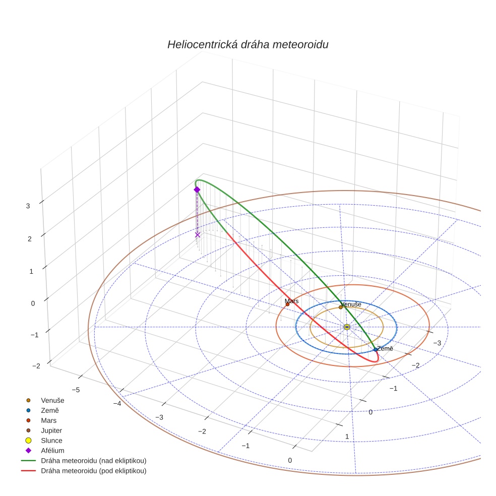 orbit plot