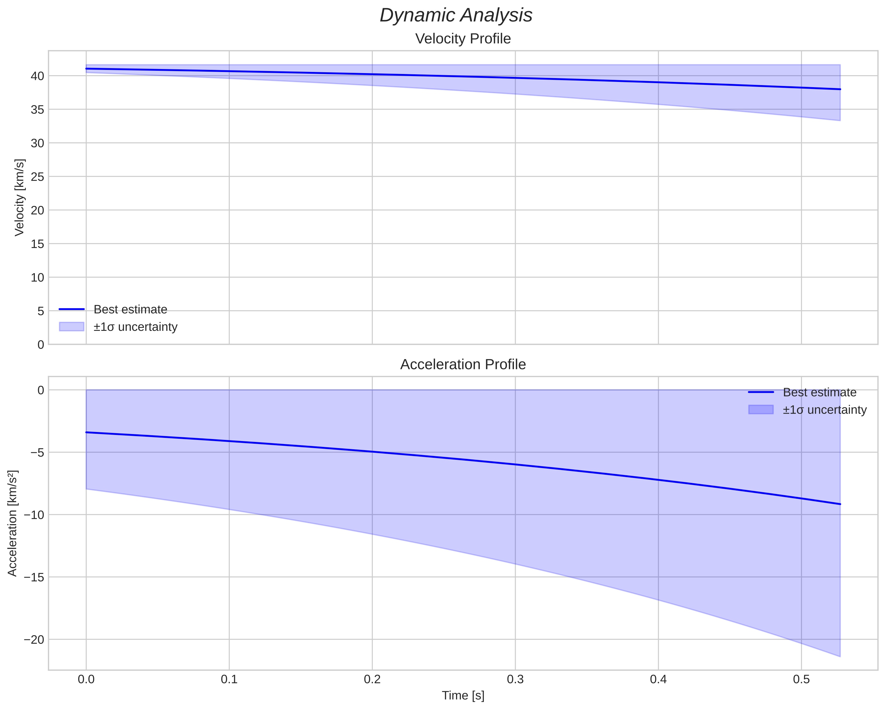 speed and acceleration