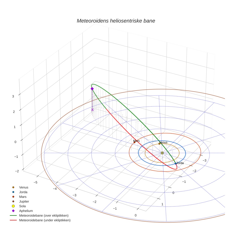 orbit plot