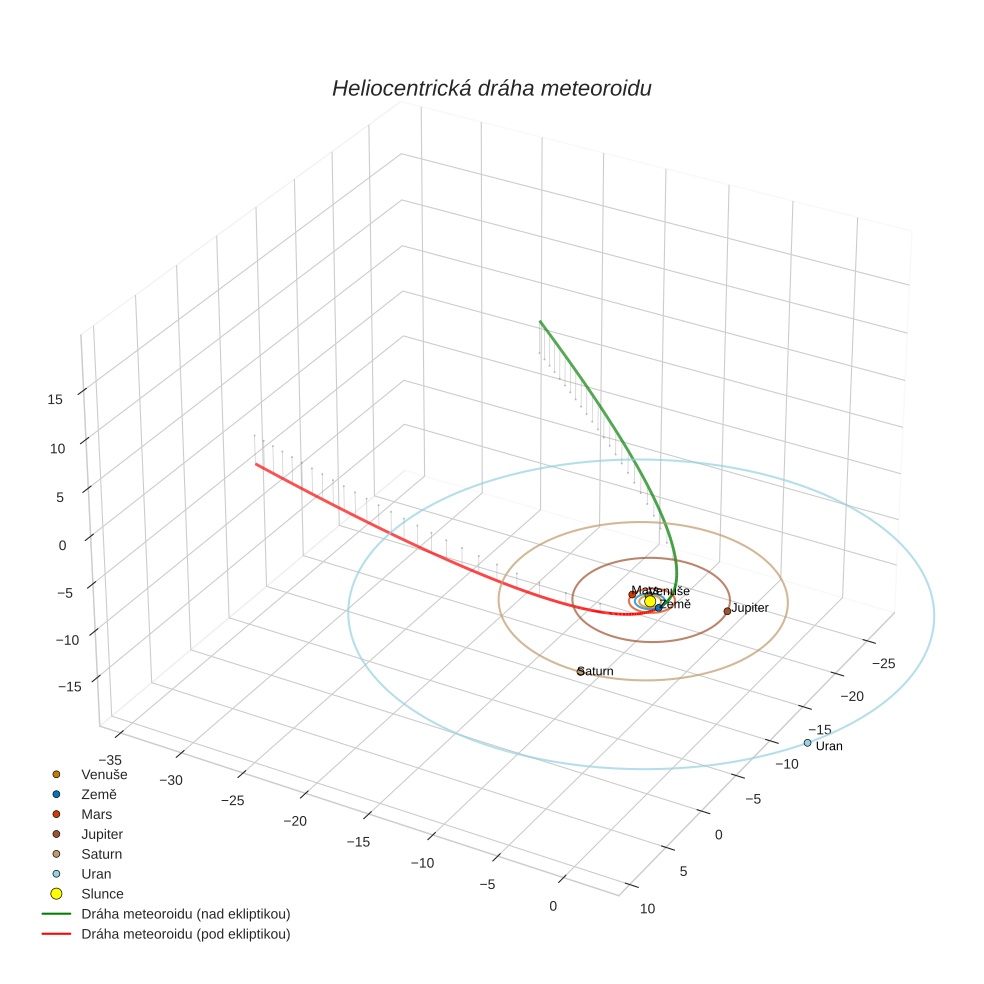orbit plot