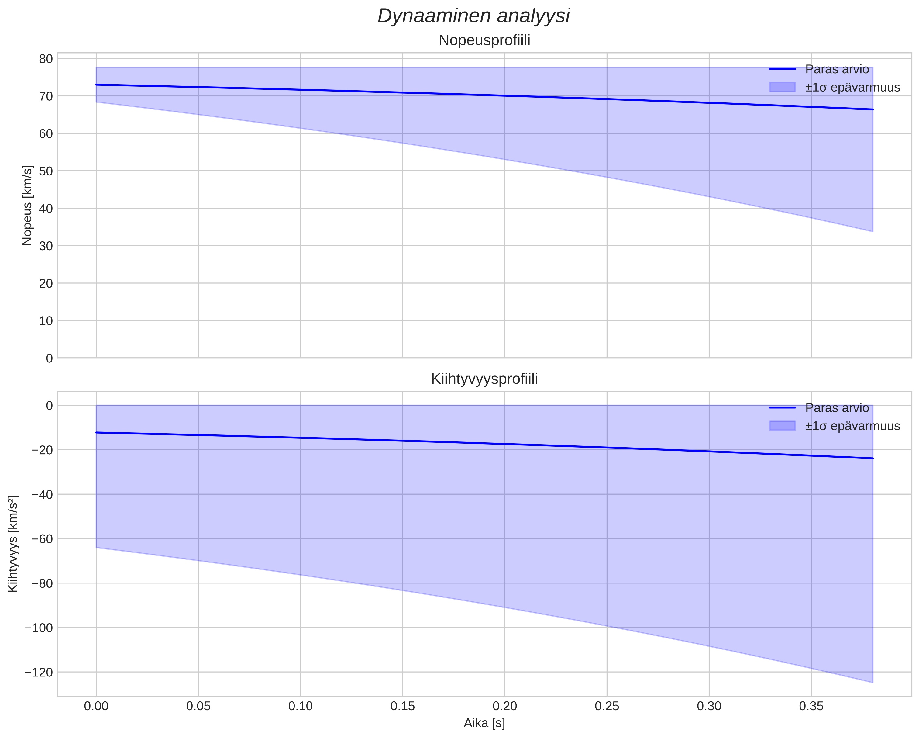 speed and acceleration