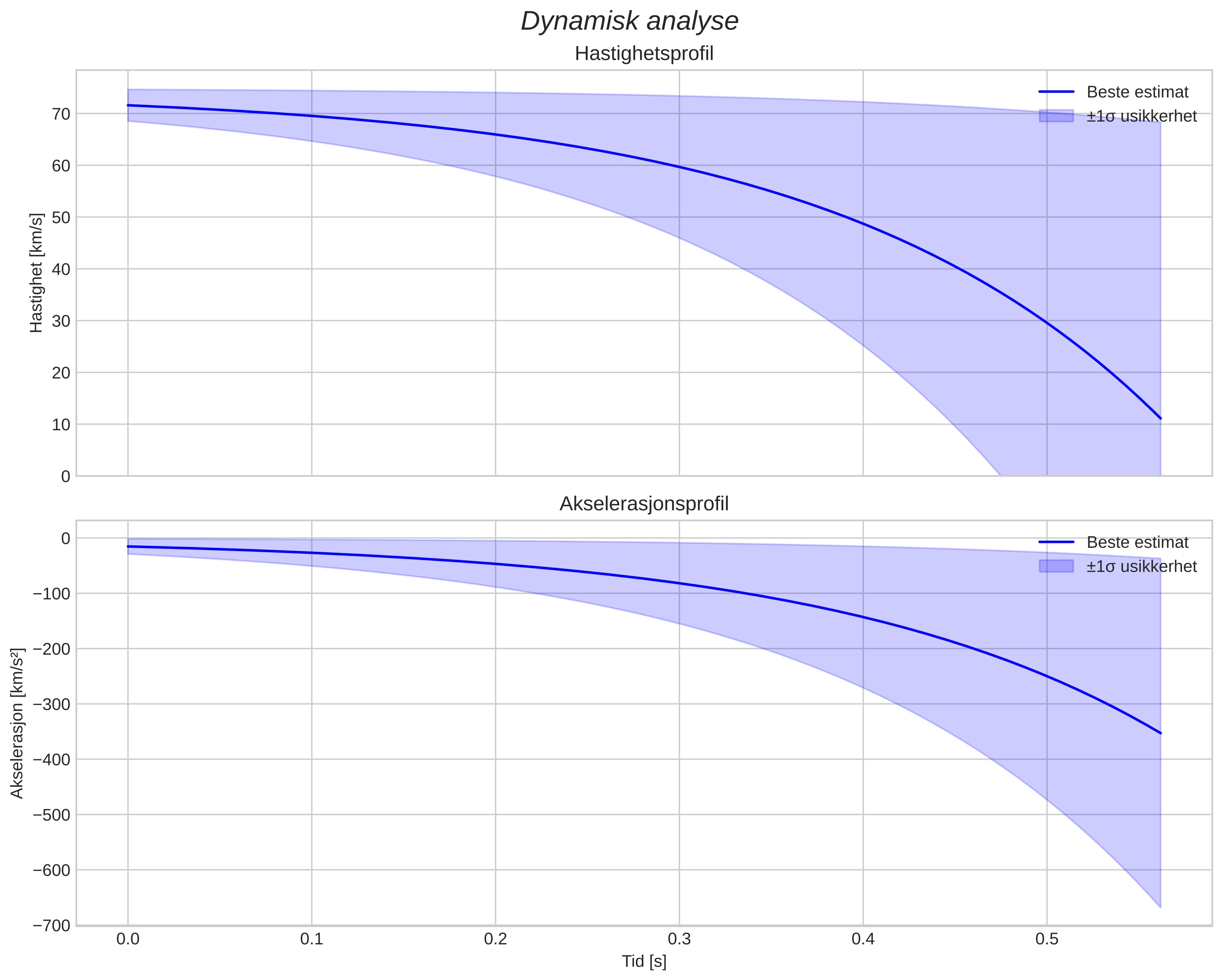 speed and acceleration