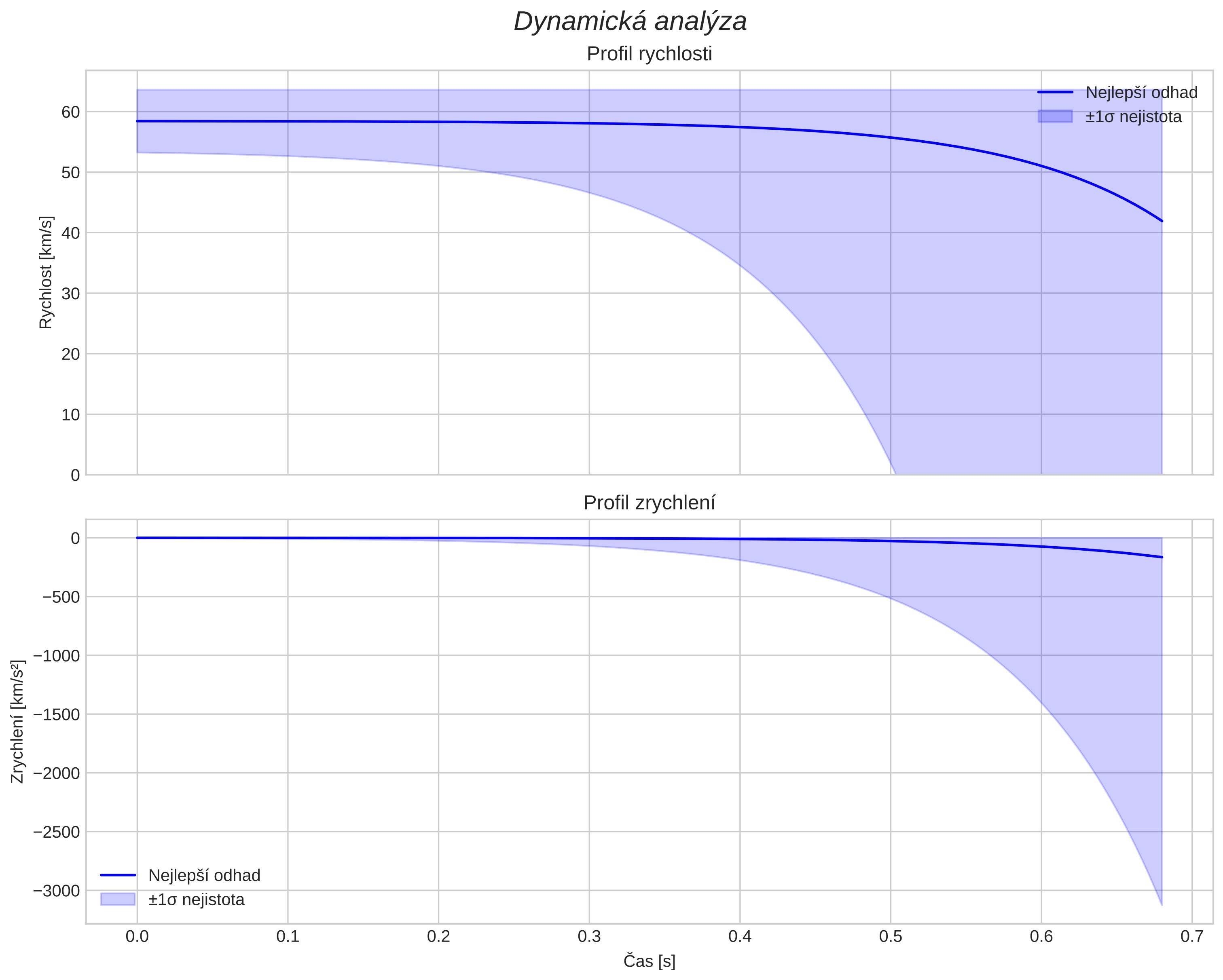 speed and acceleration