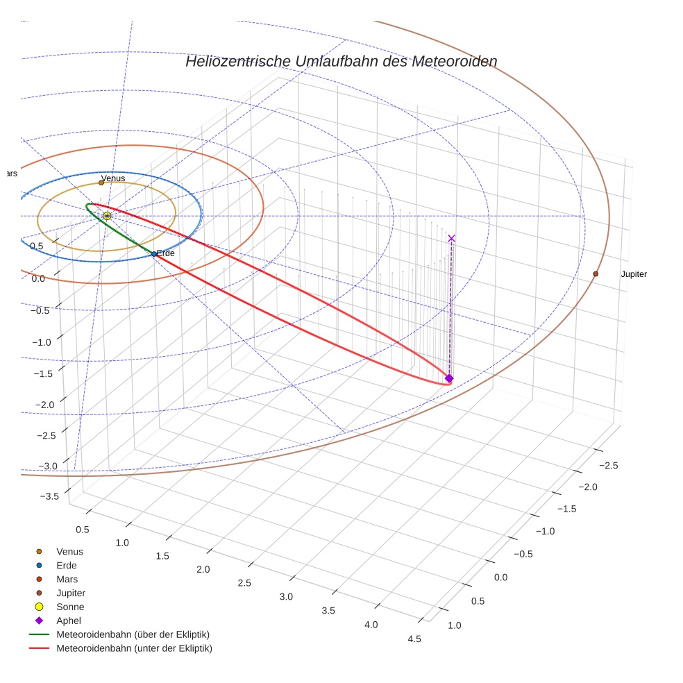 orbit plot