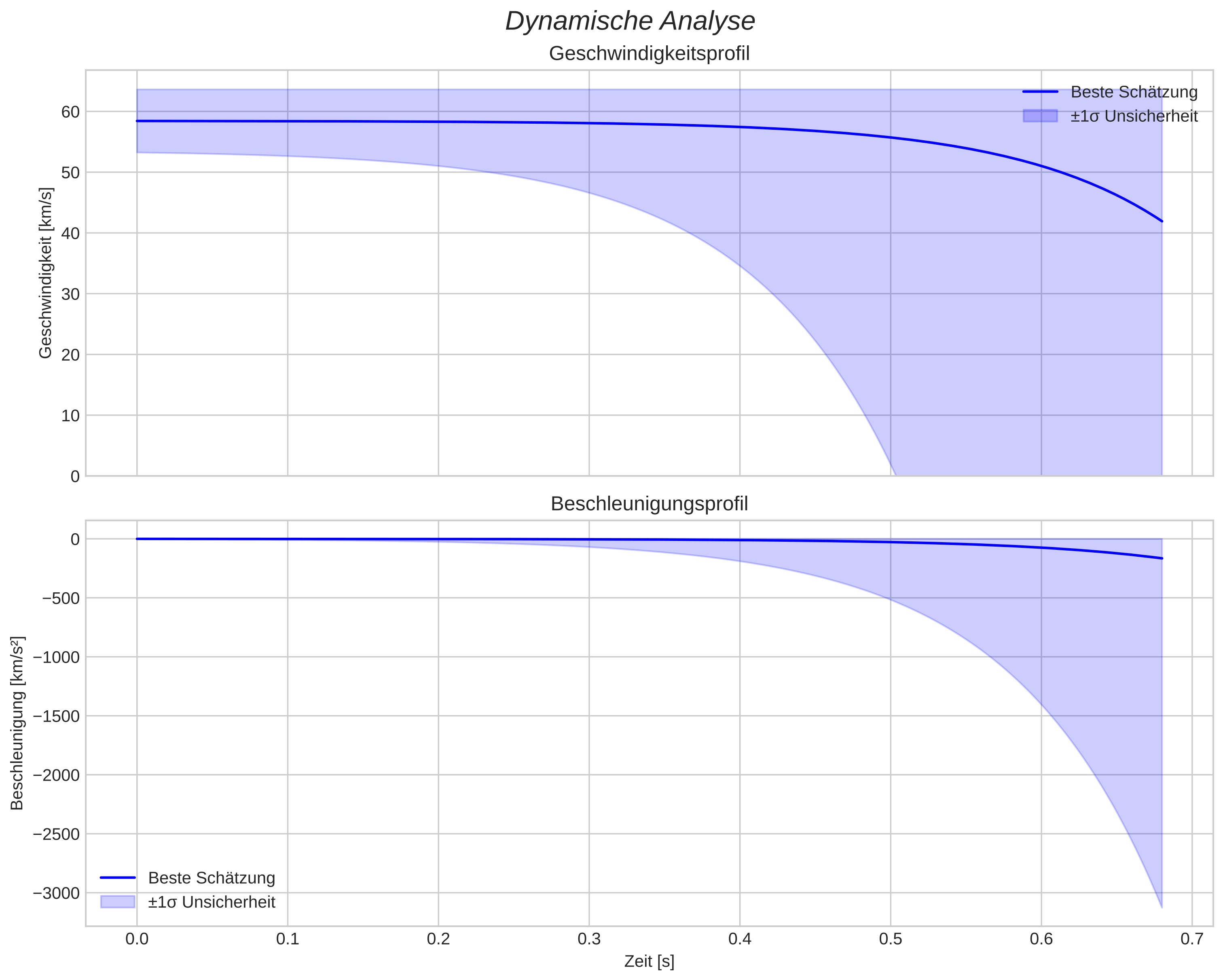 speed and acceleration