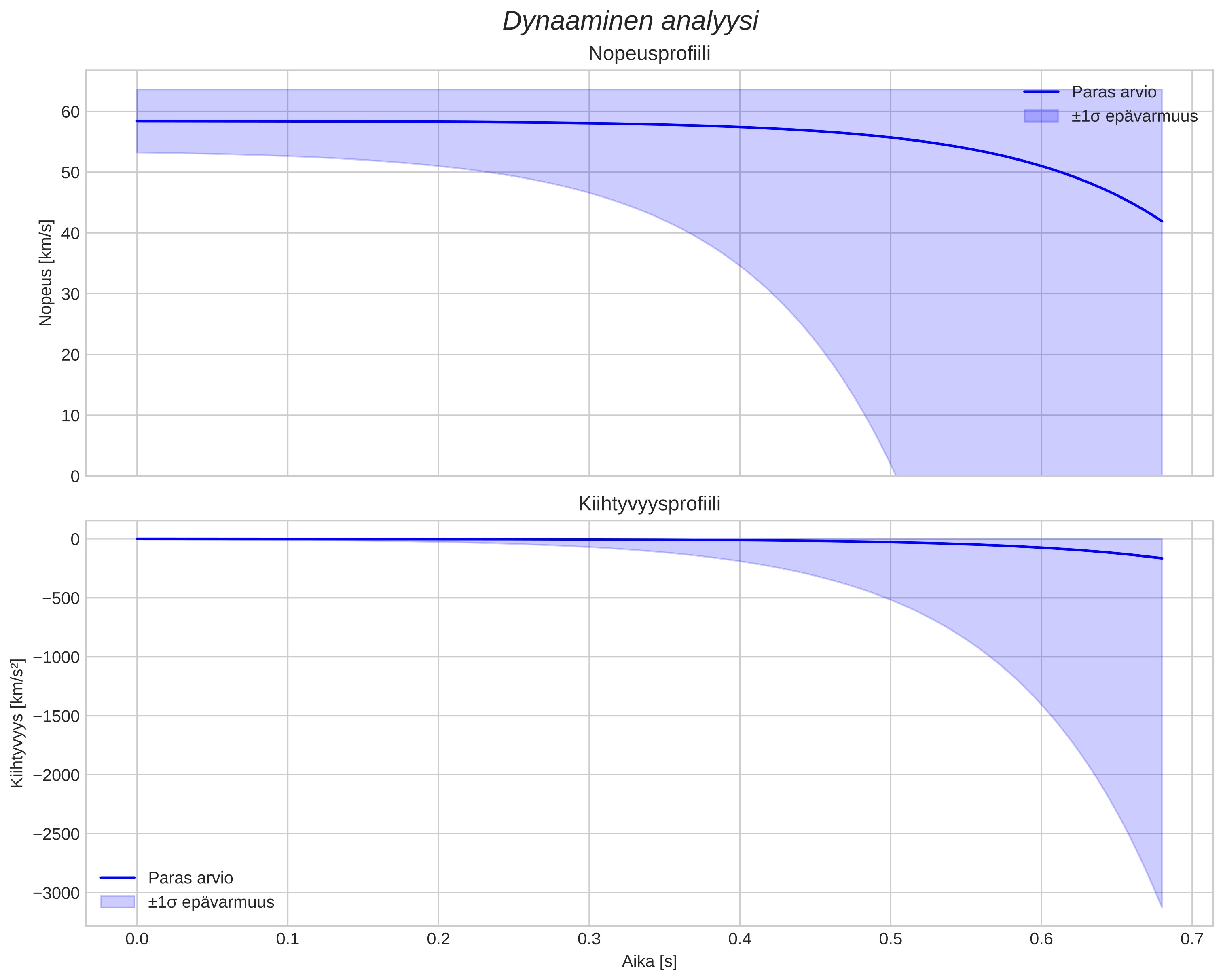 speed and acceleration
