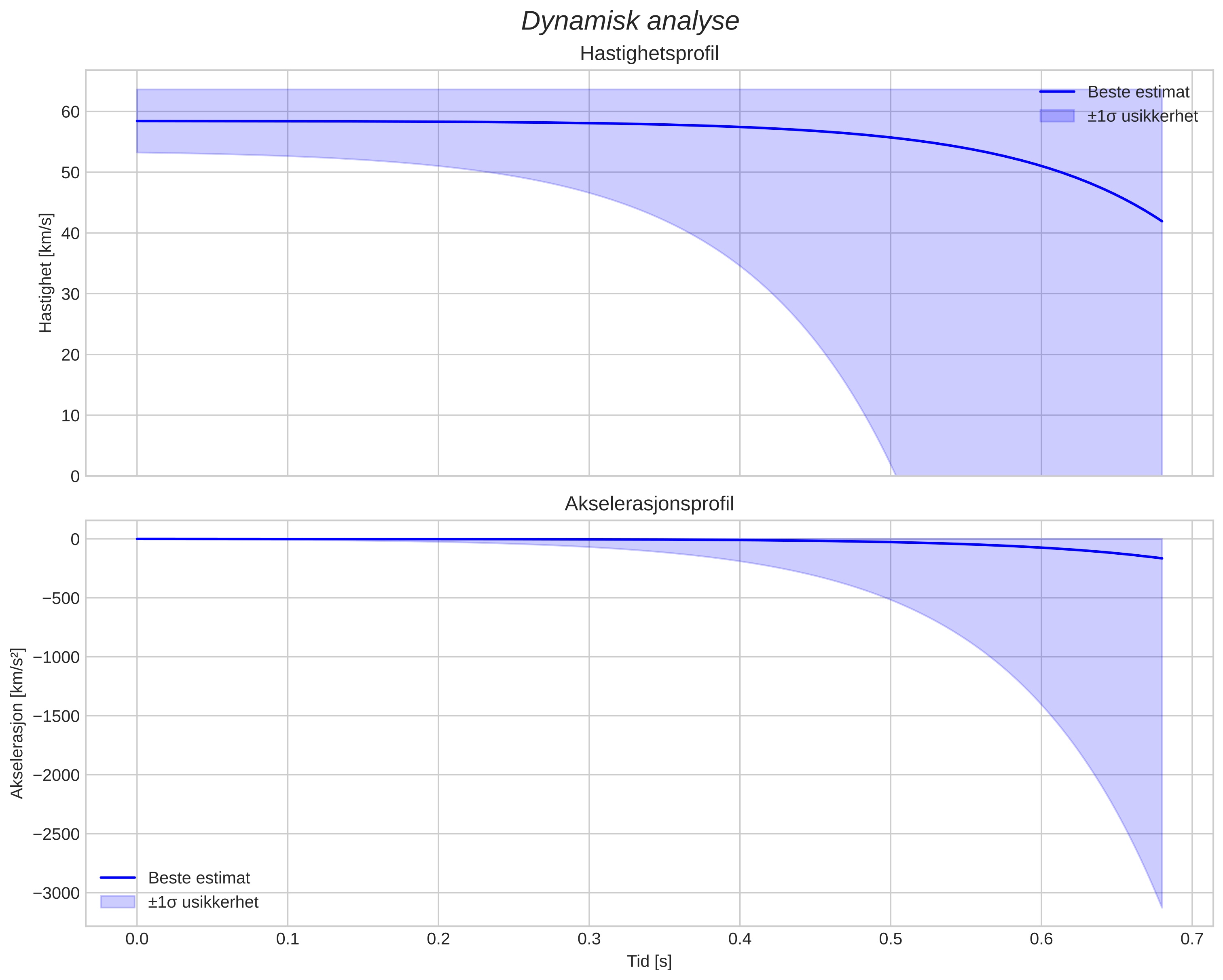 speed and acceleration