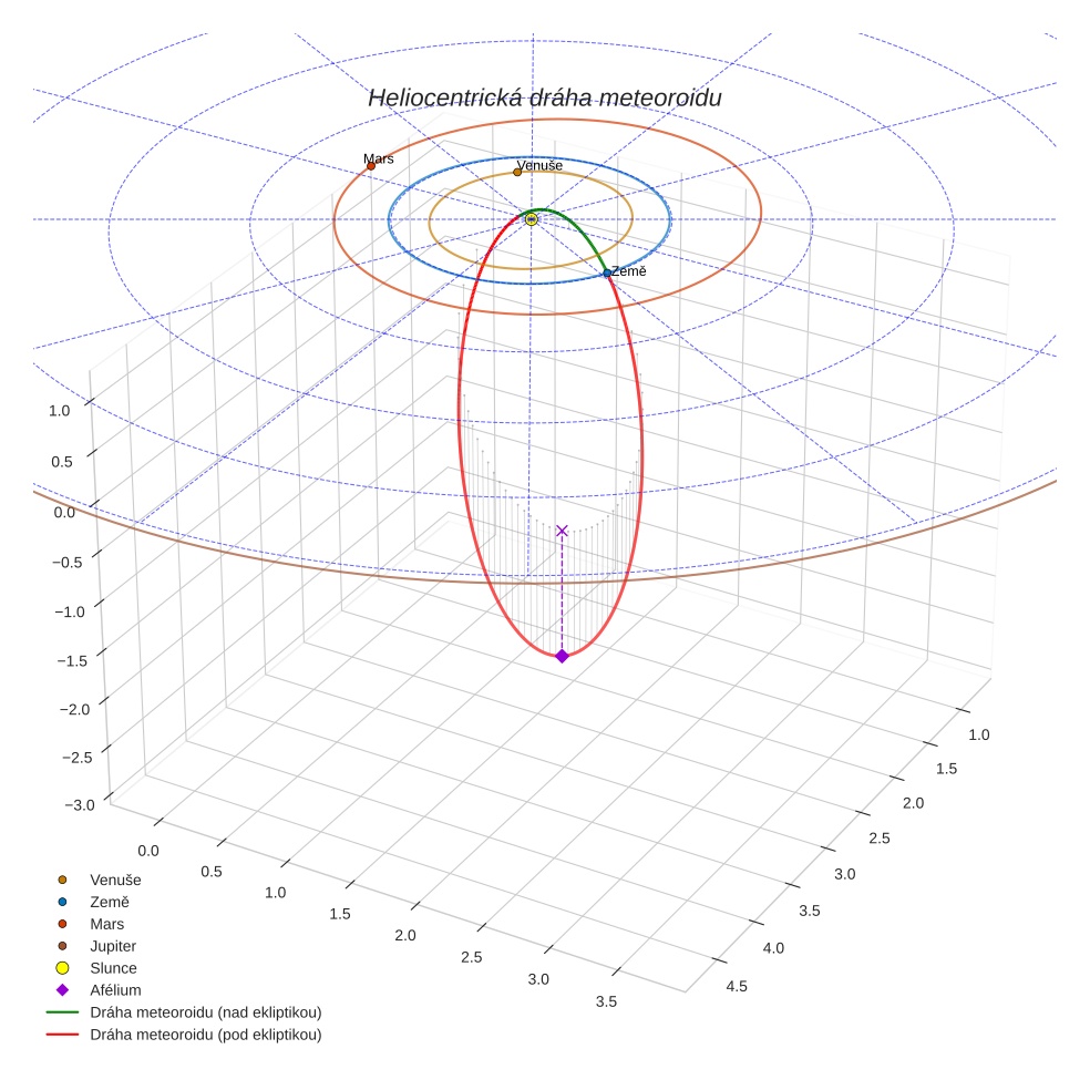 orbit plot