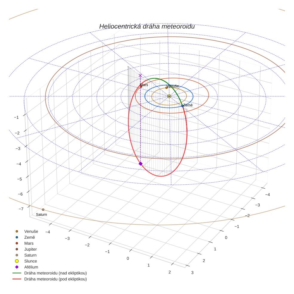 orbit plot