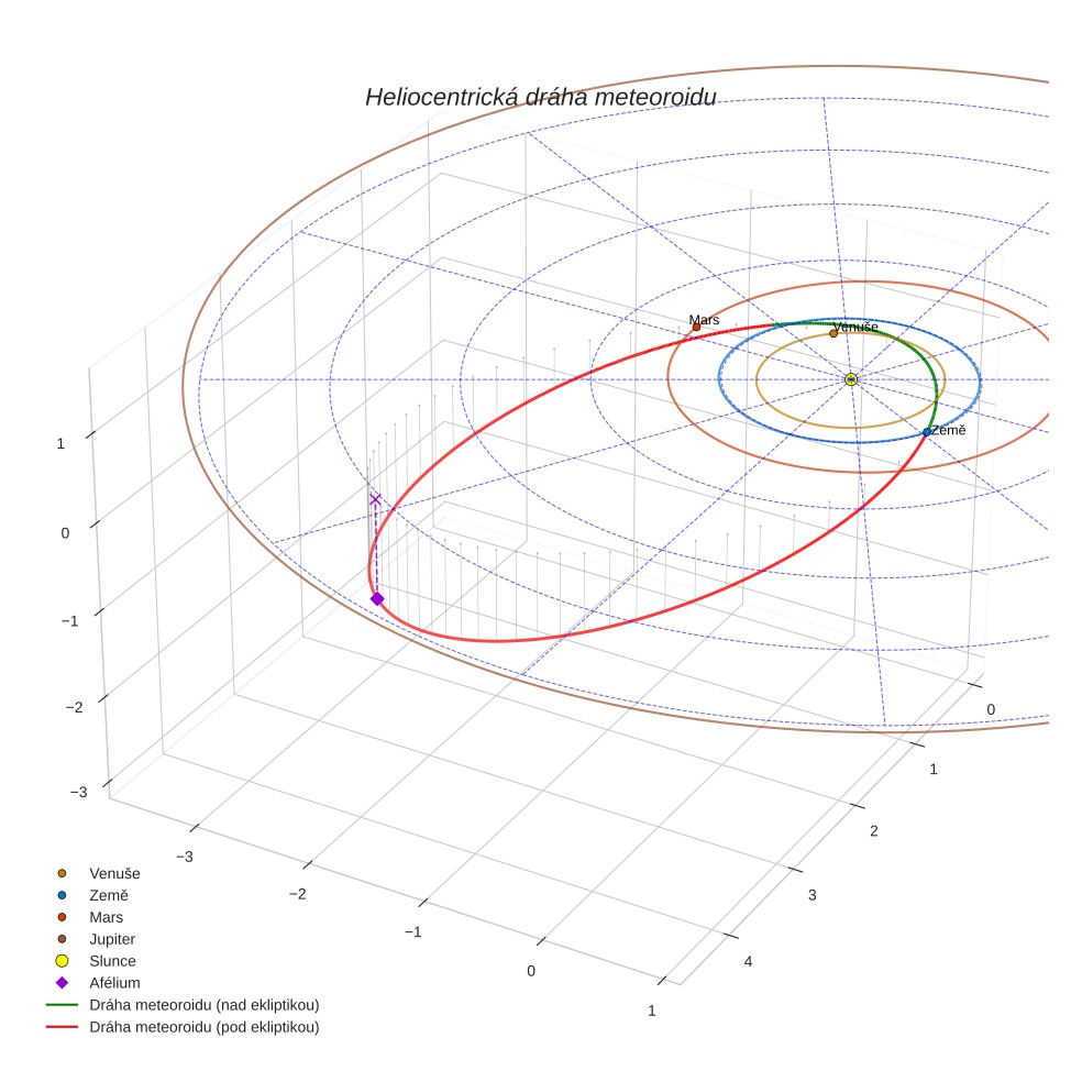 orbit plot