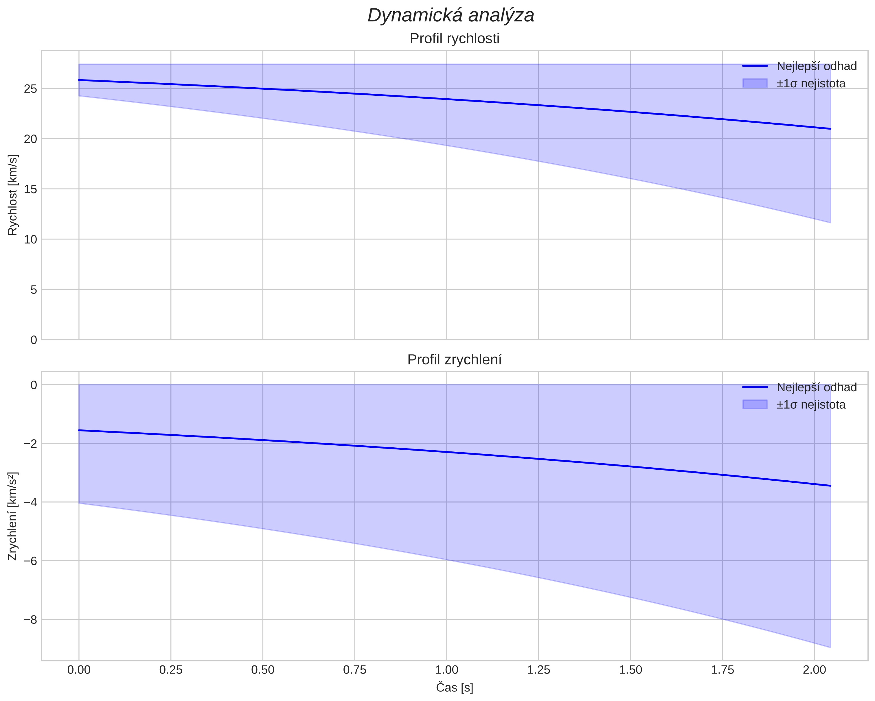 speed and acceleration