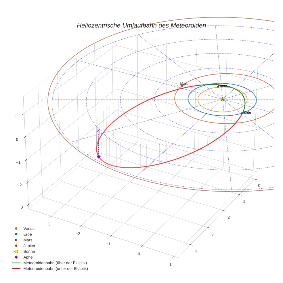 orbit plot