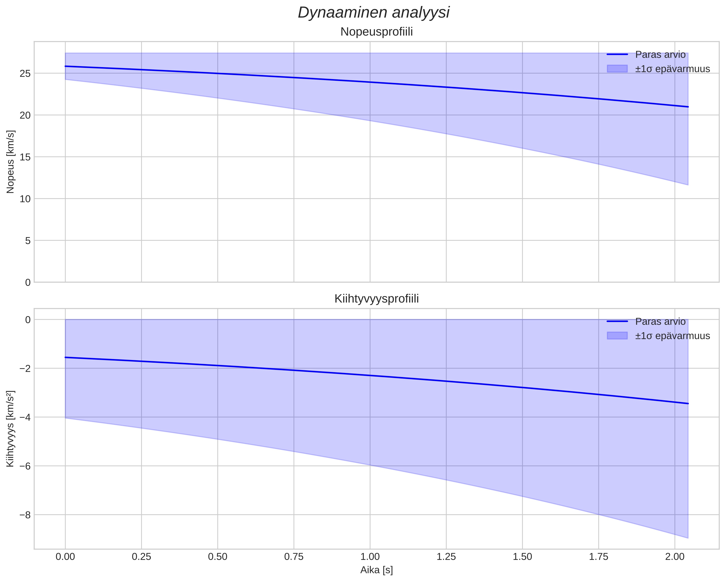 speed and acceleration