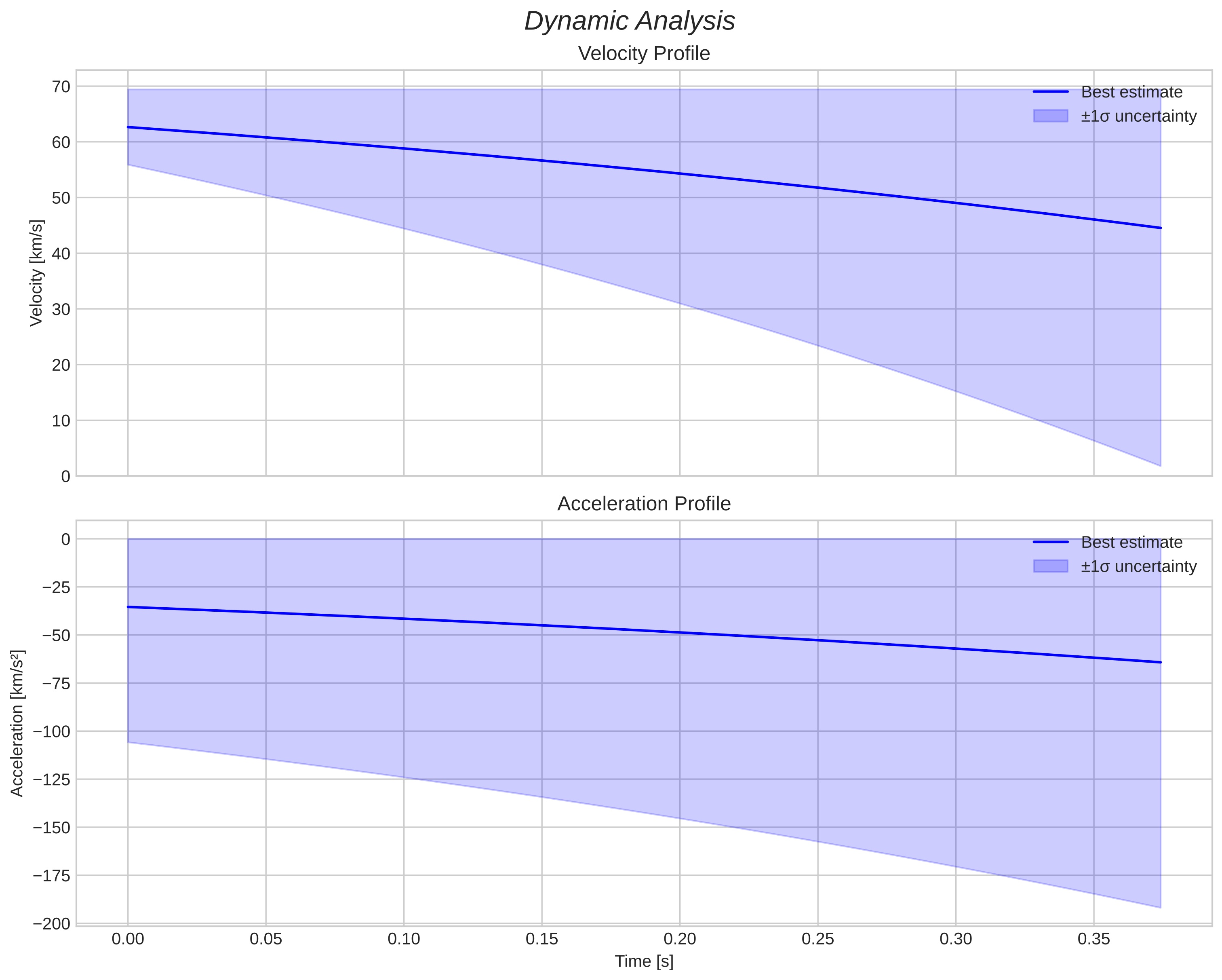 speed and acceleration
