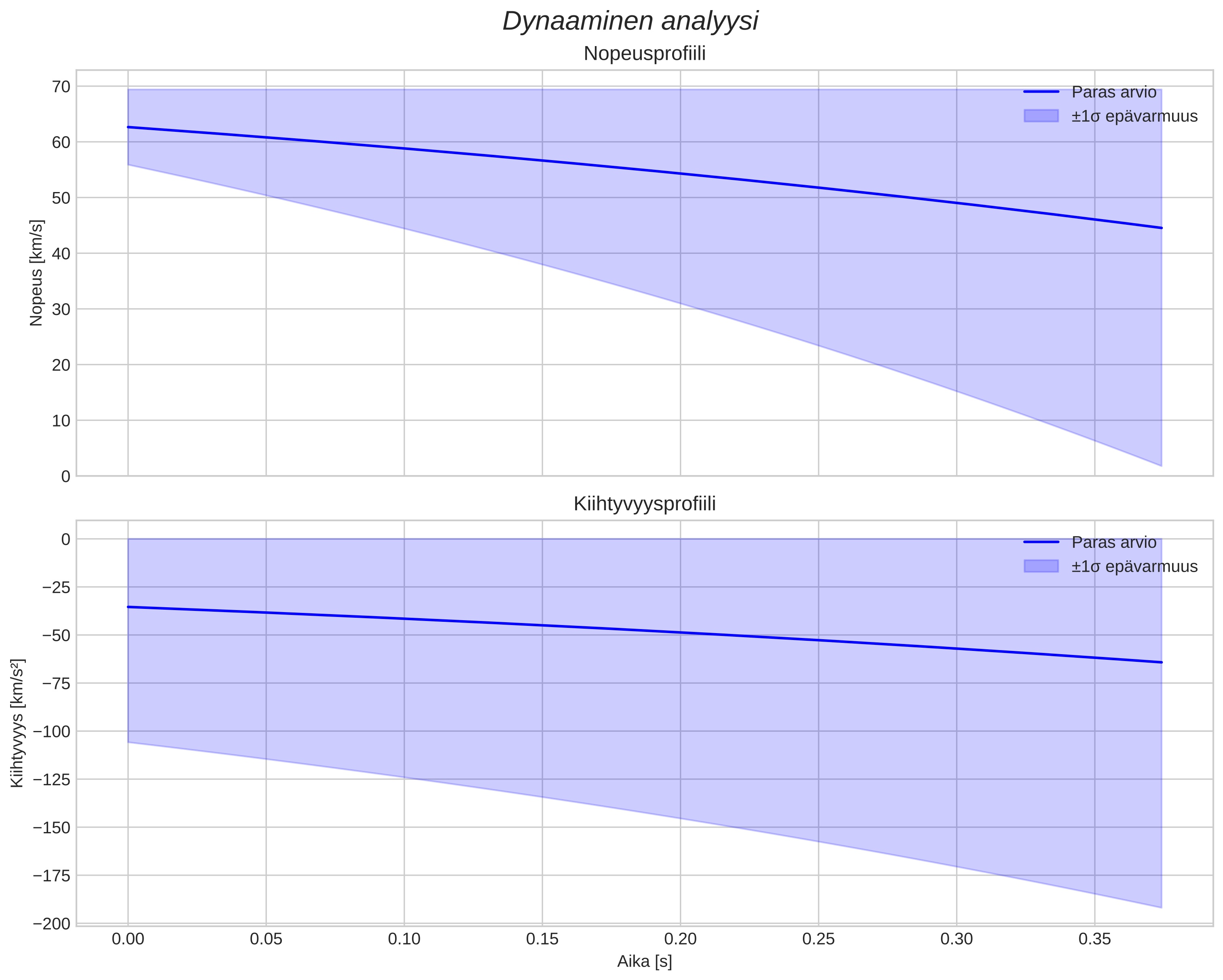 speed and acceleration