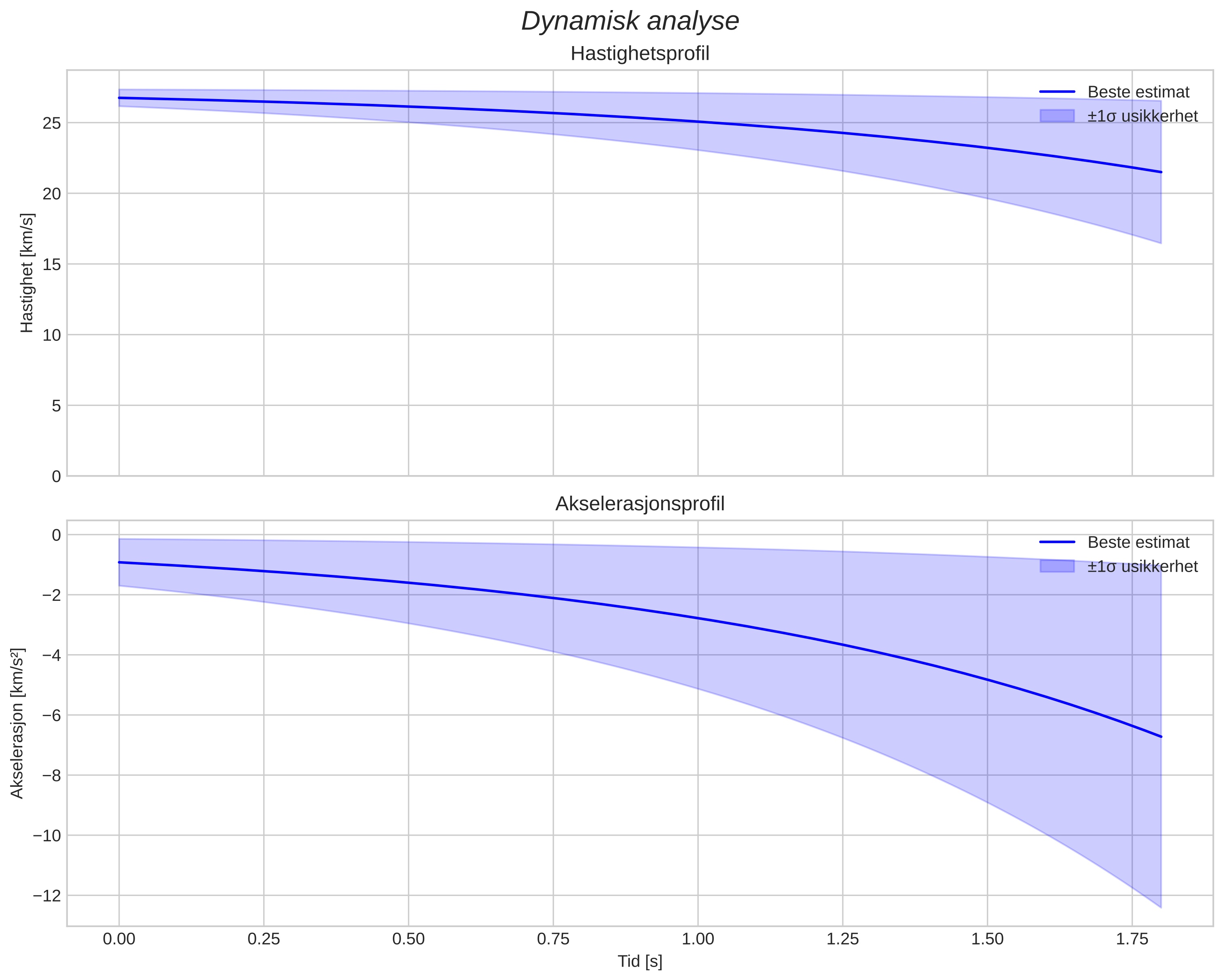 speed and acceleration