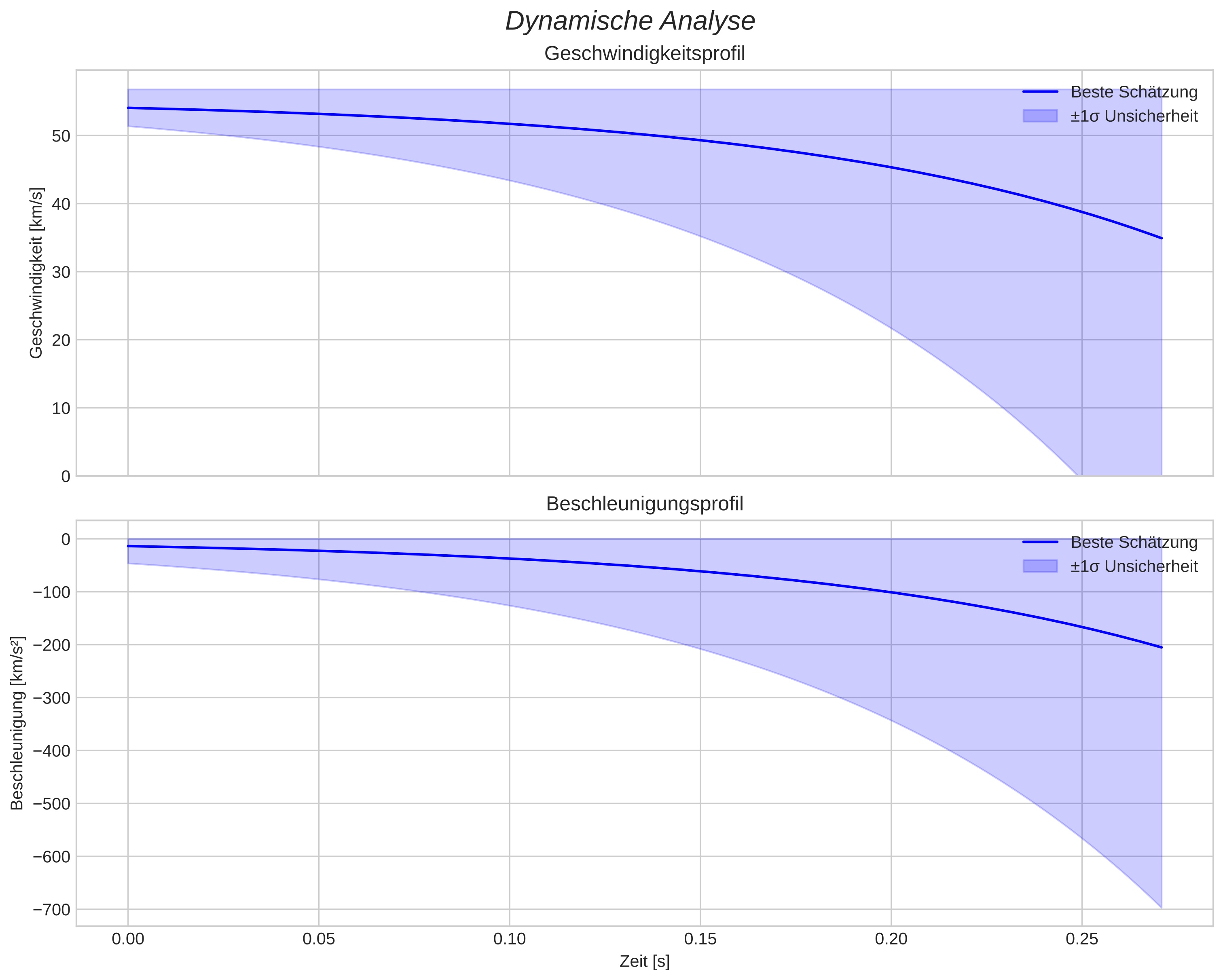 speed and acceleration