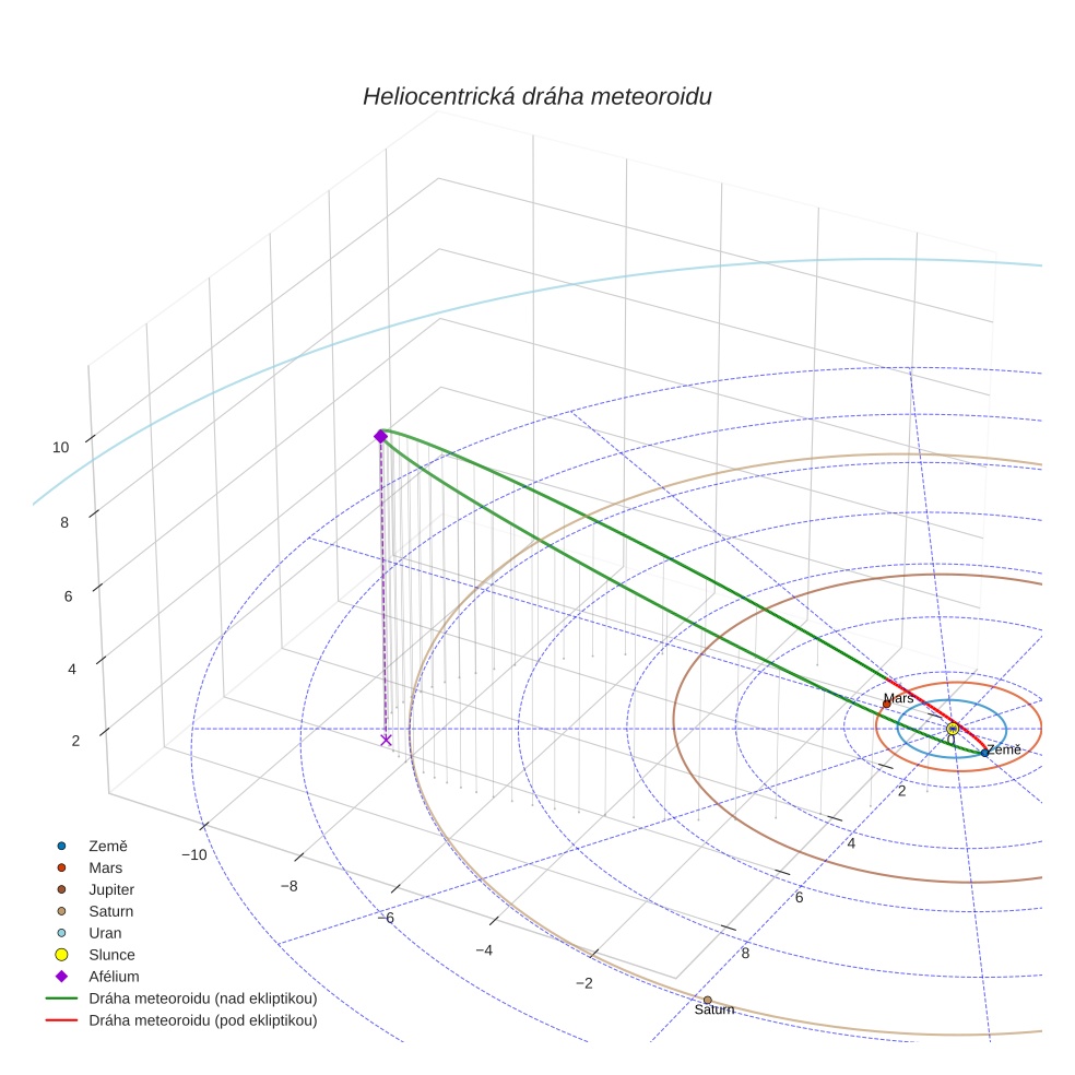 orbit plot