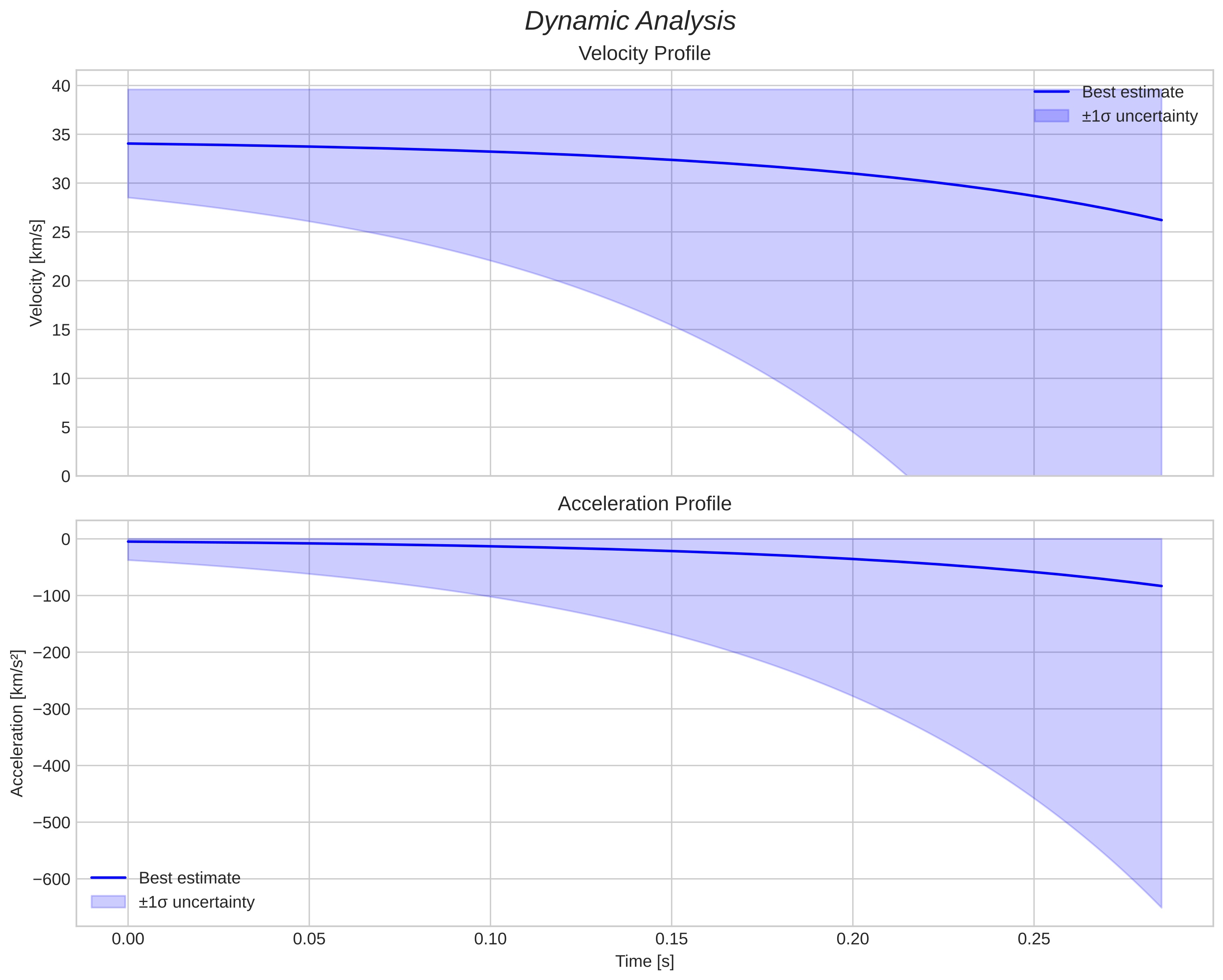 speed and acceleration