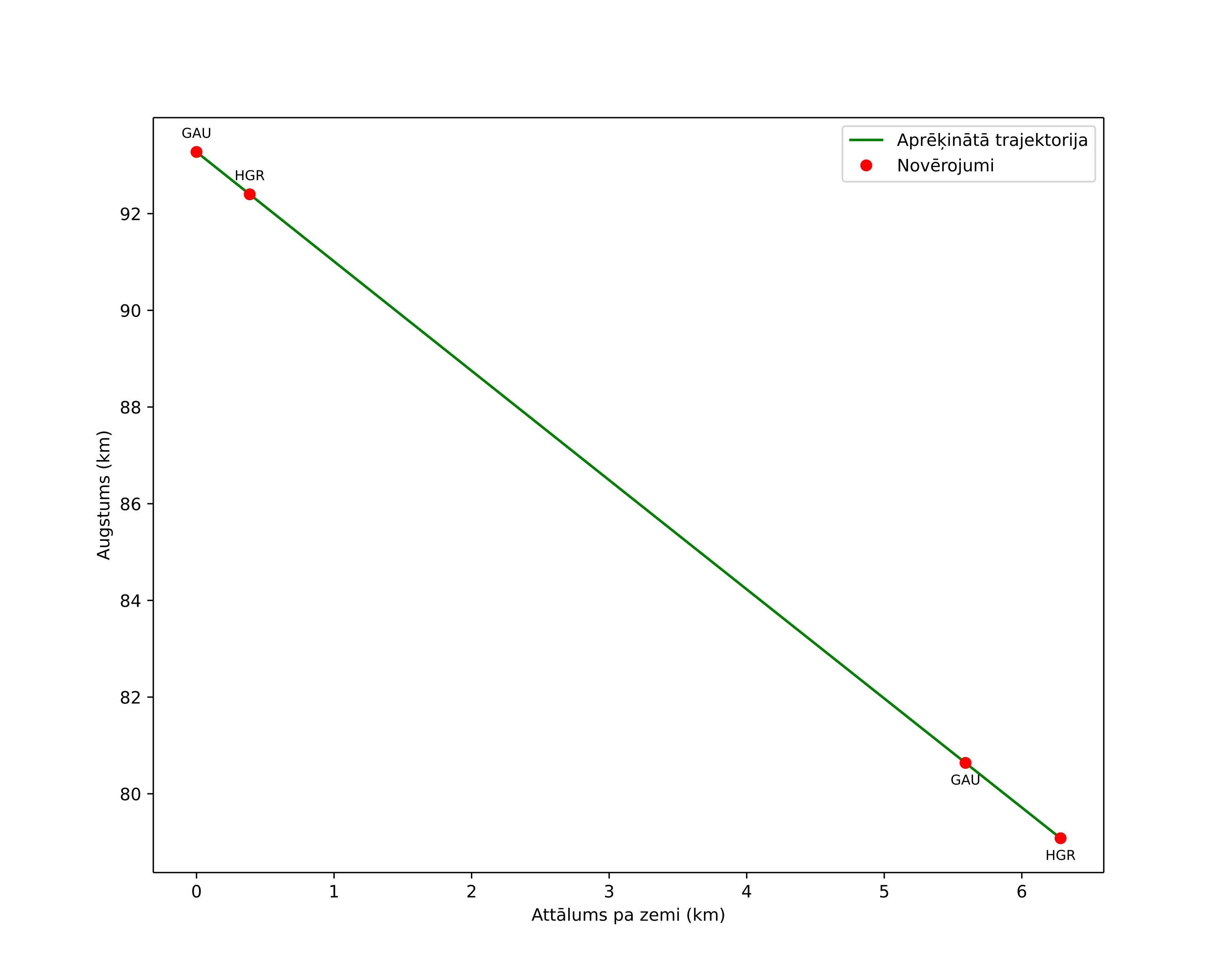 height profile