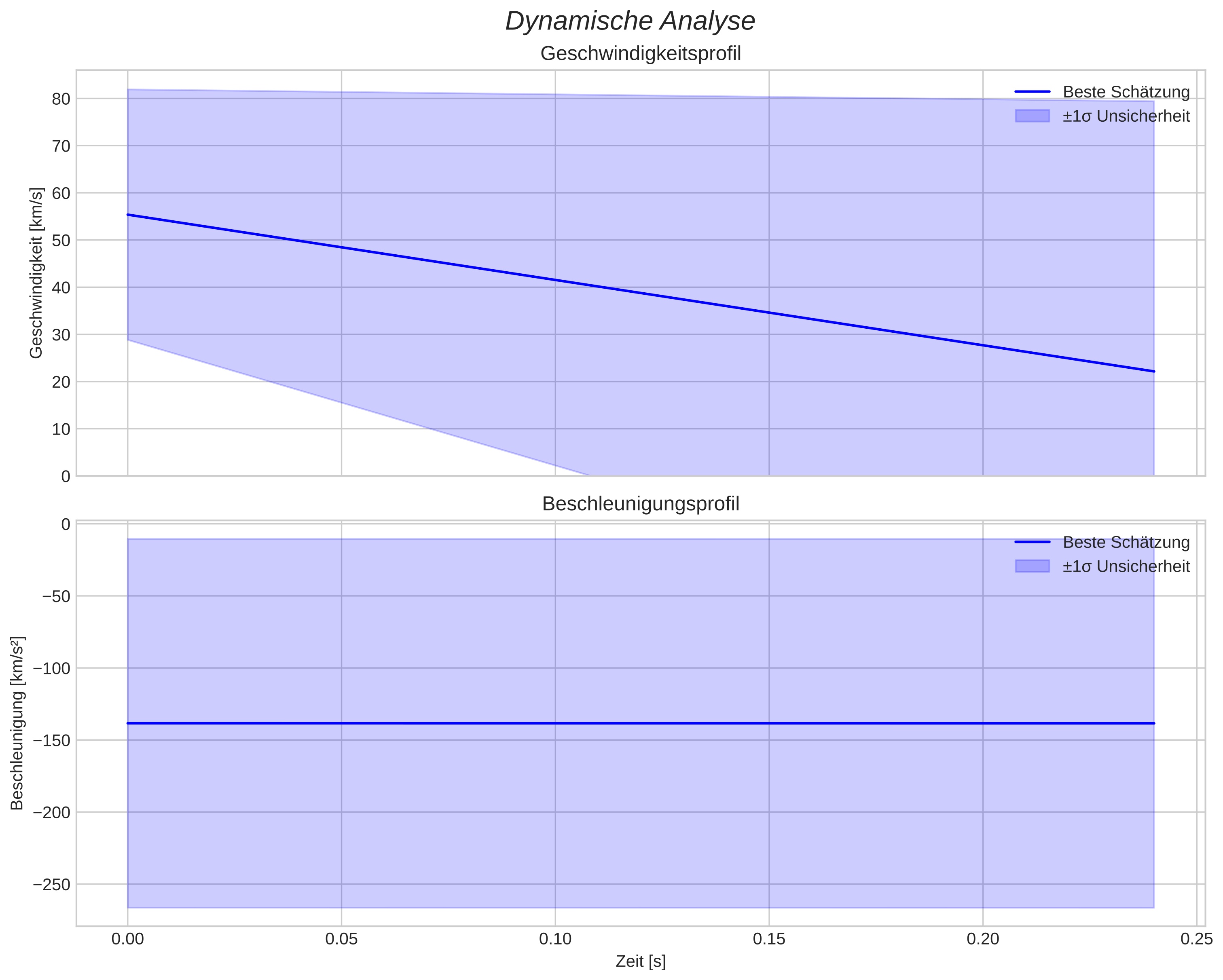speed and acceleration