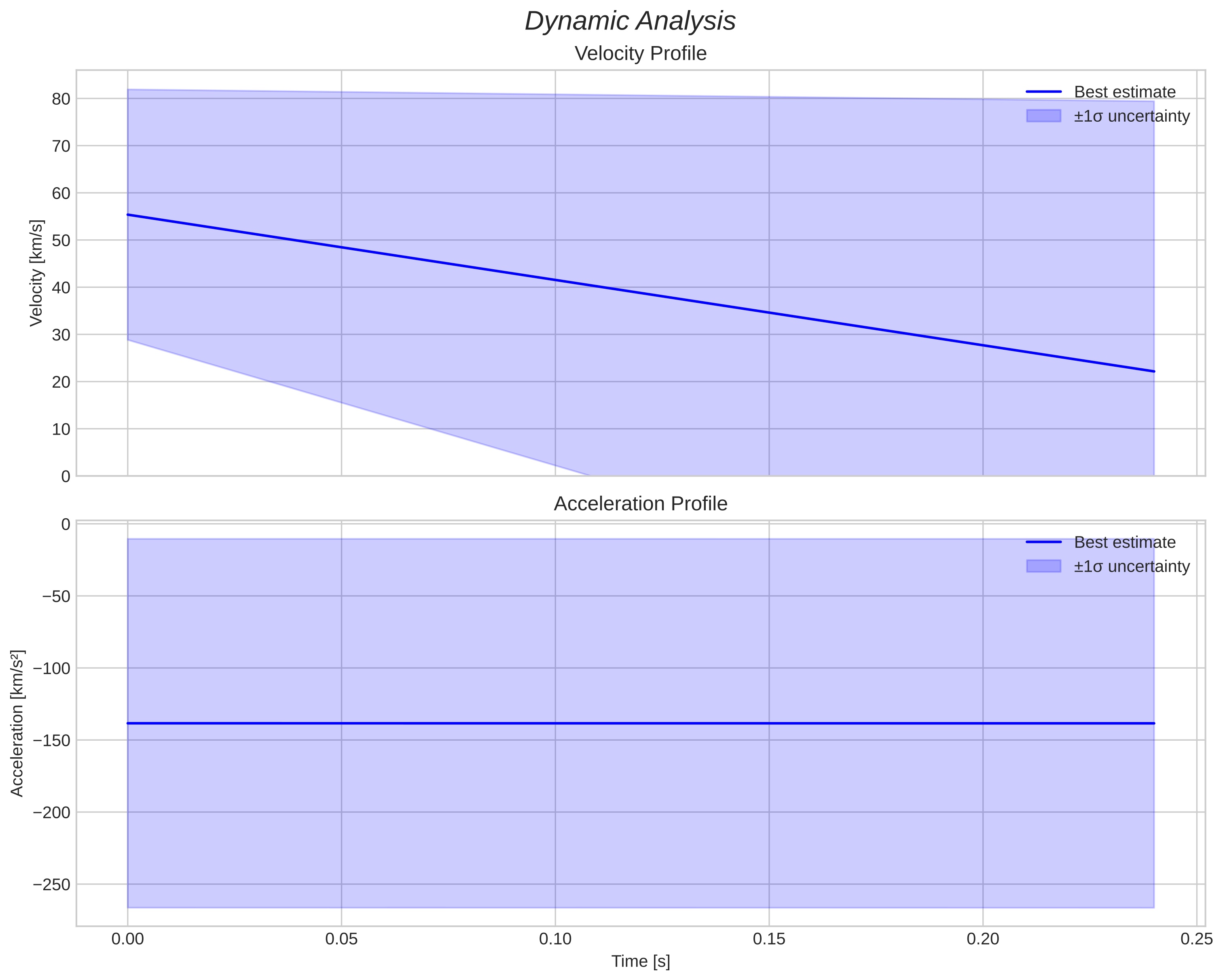 speed and acceleration