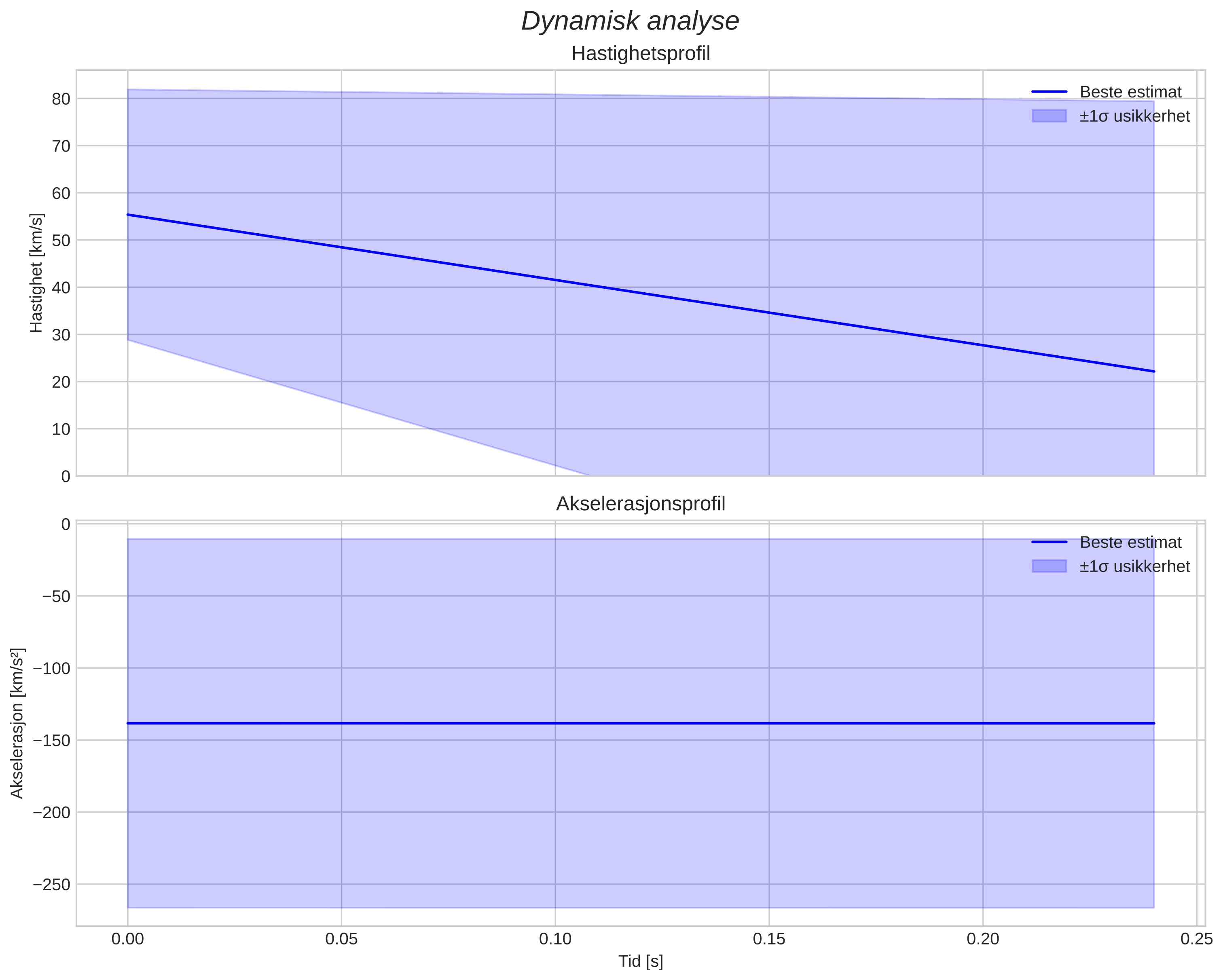 speed and acceleration