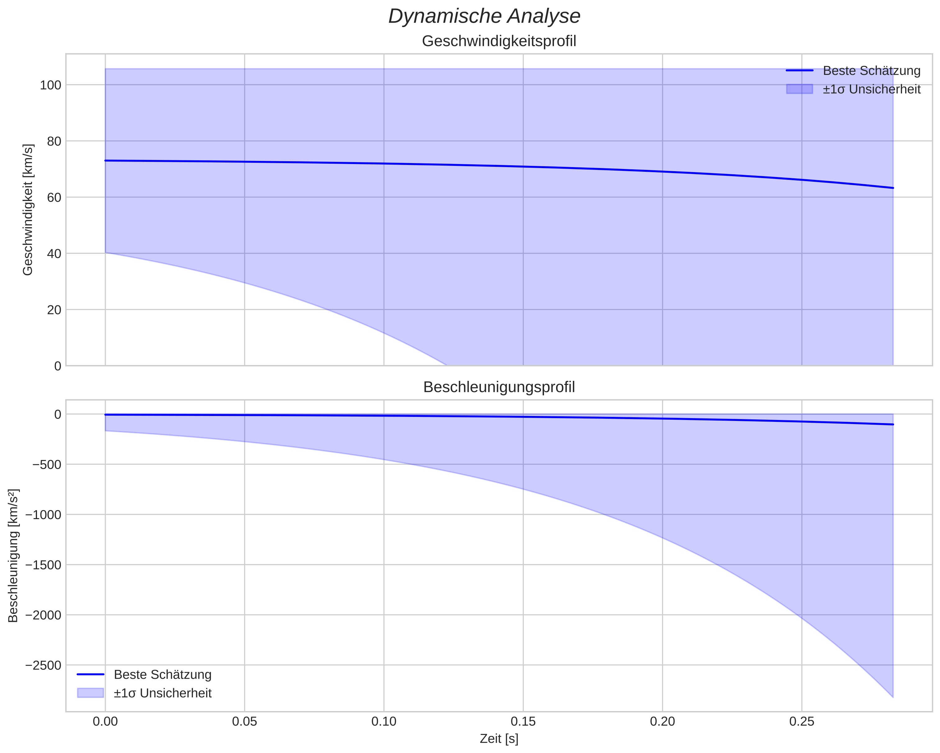 speed and acceleration