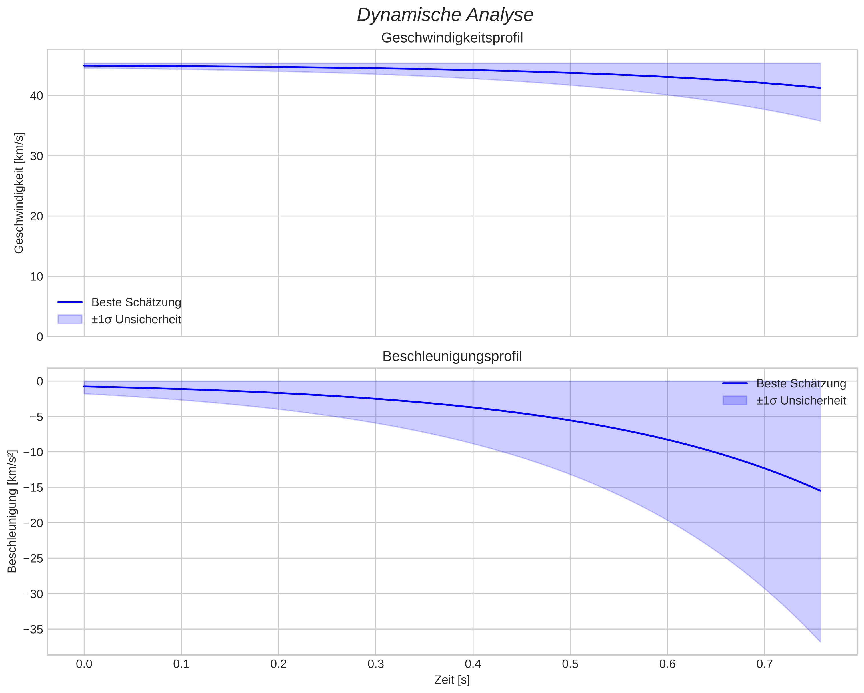 speed and acceleration