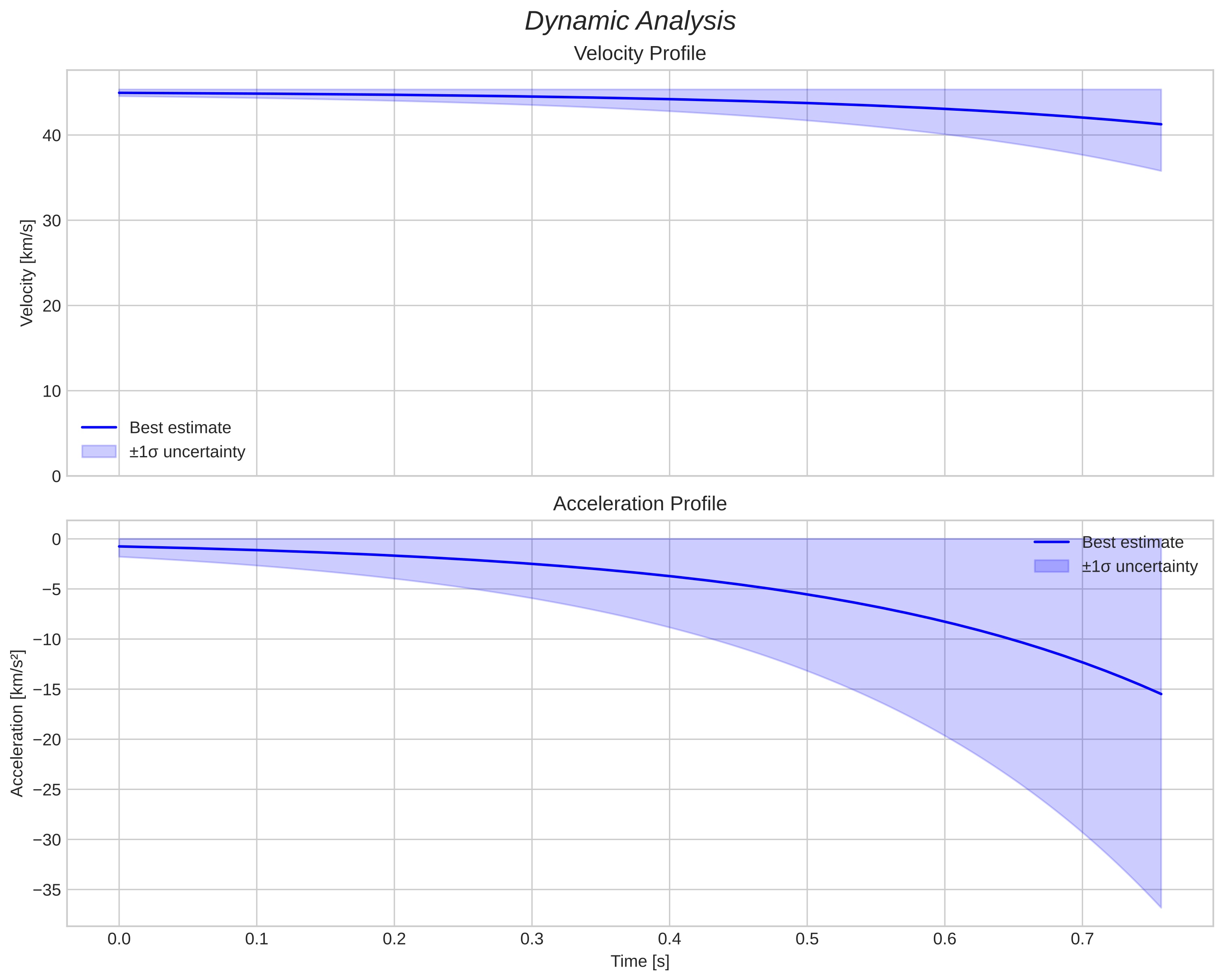 speed and acceleration