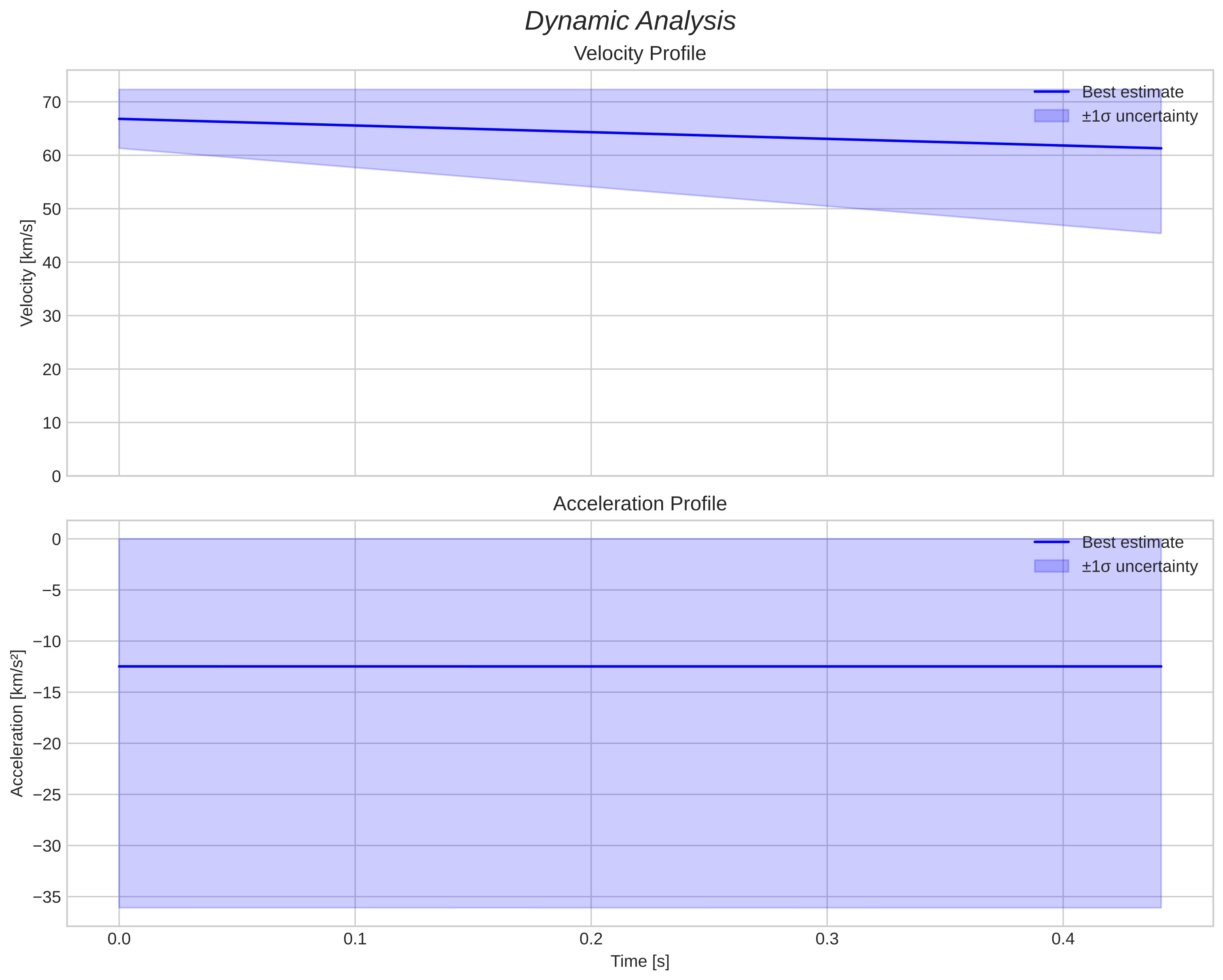 speed and acceleration