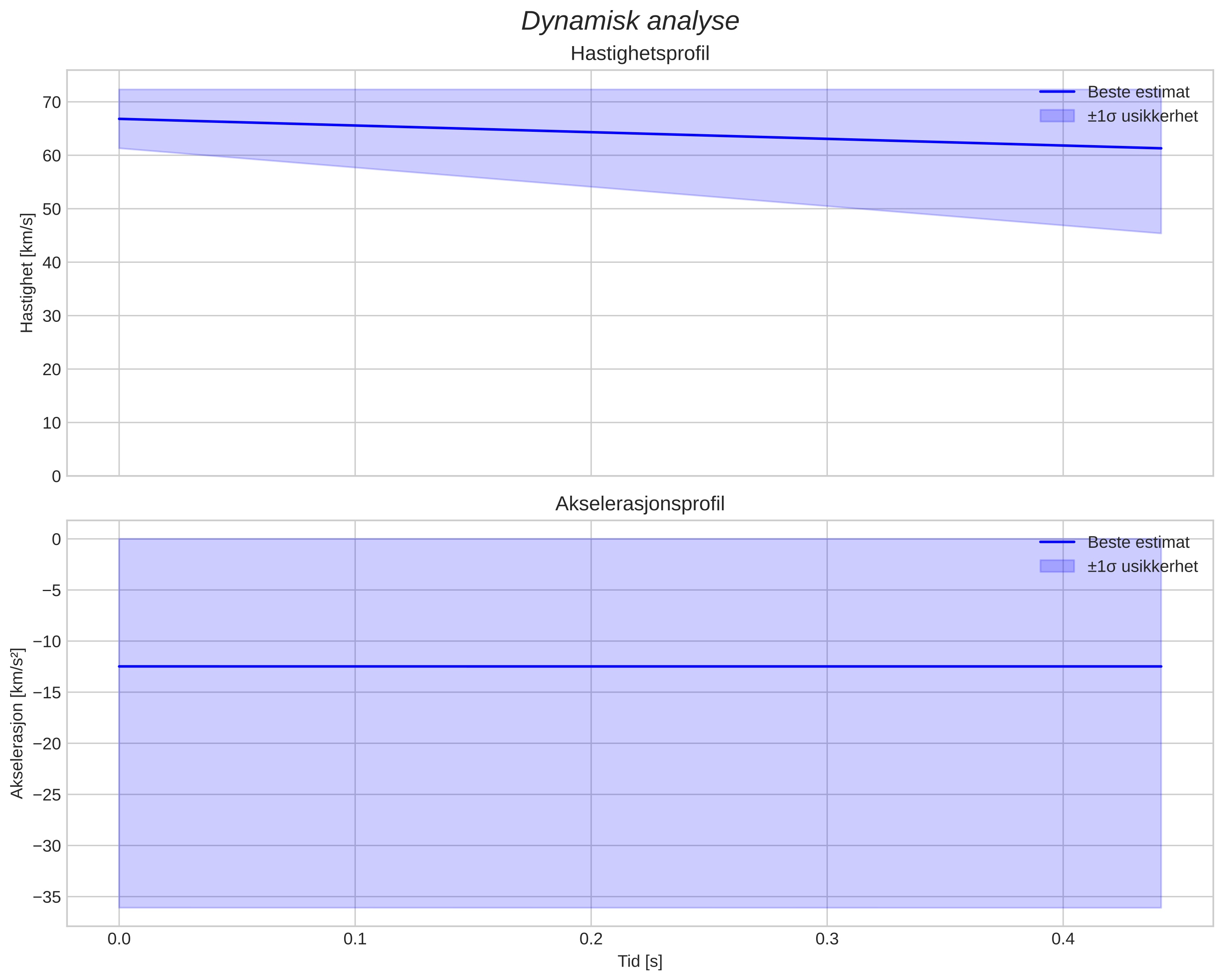 speed and acceleration