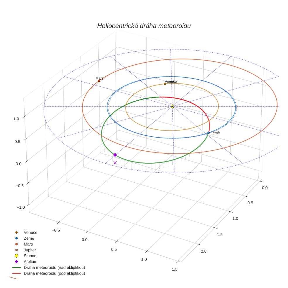 orbit plot