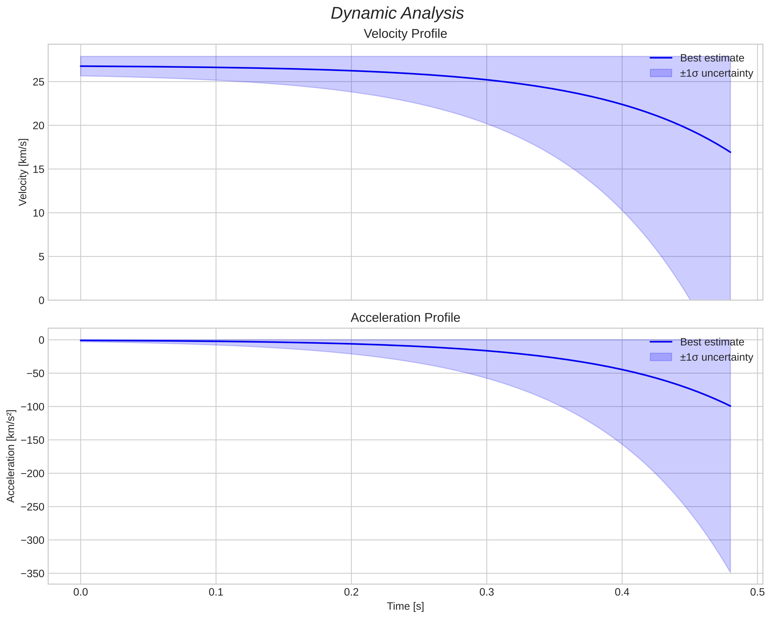 speed and acceleration