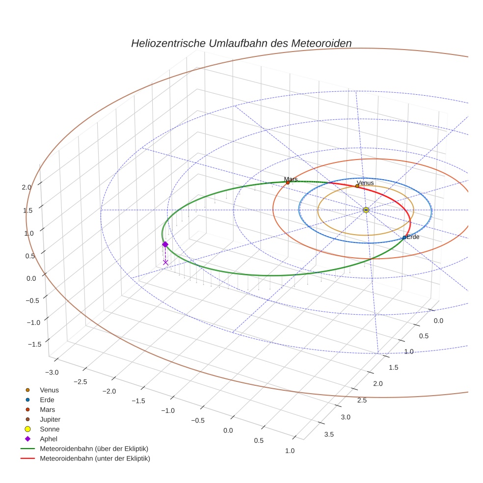 orbit plot