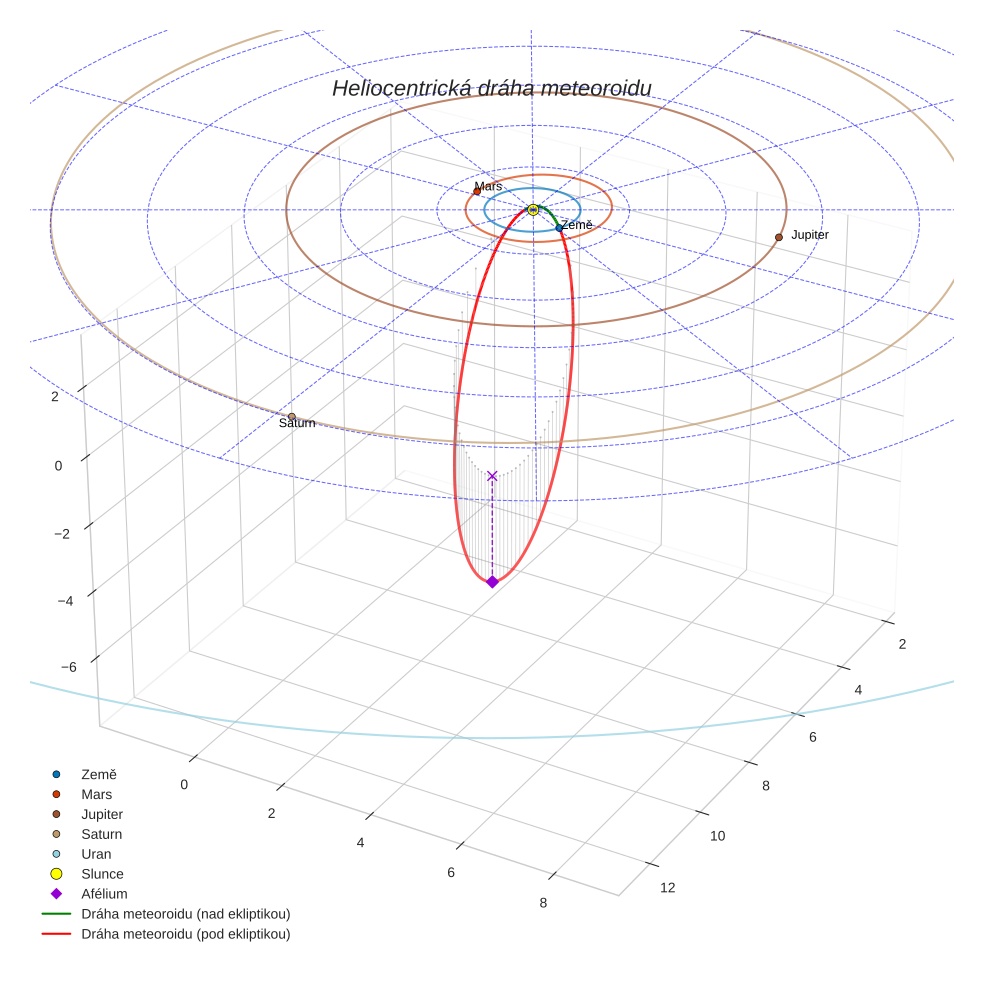 orbit plot