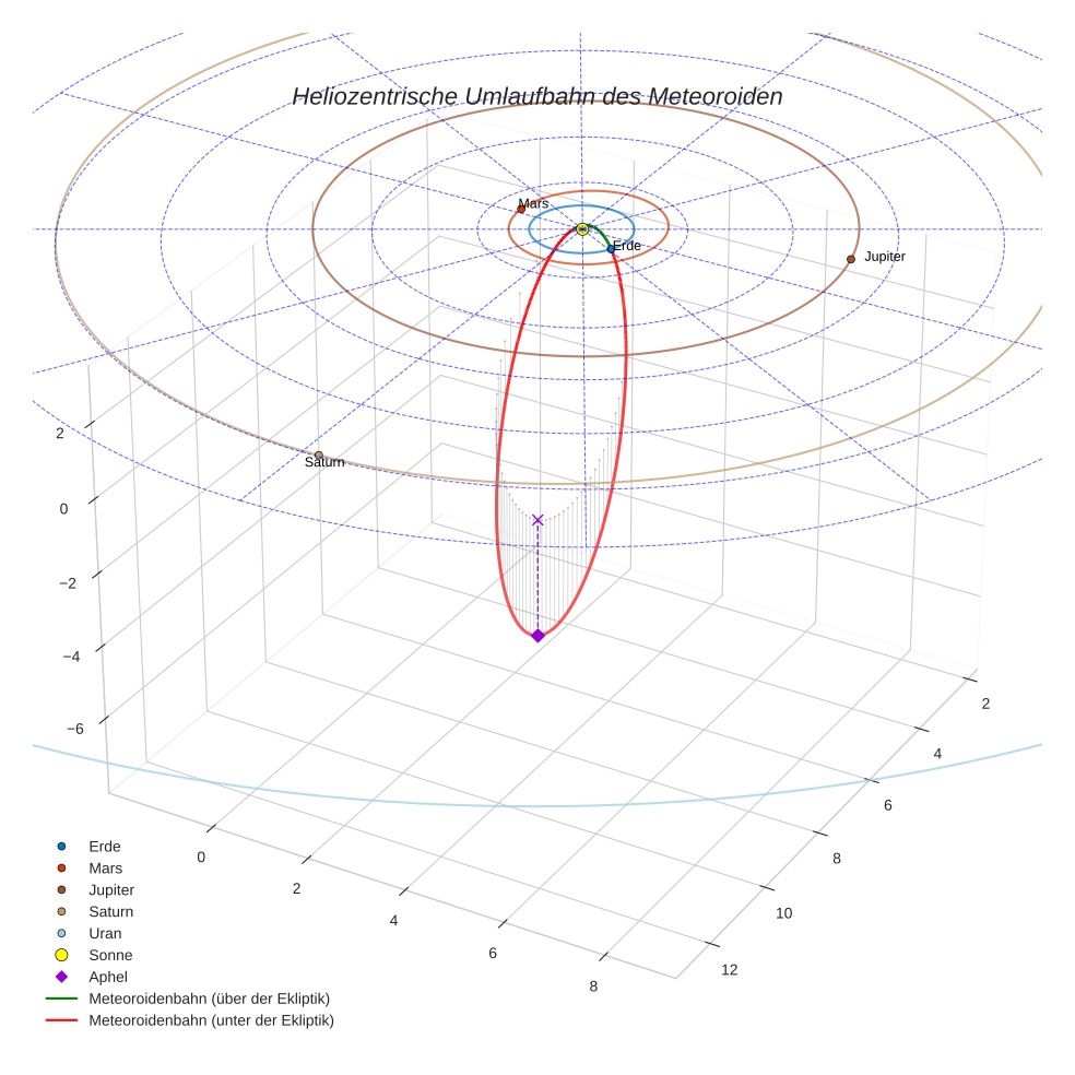 orbit plot