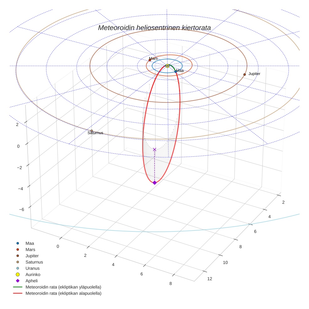 orbit plot