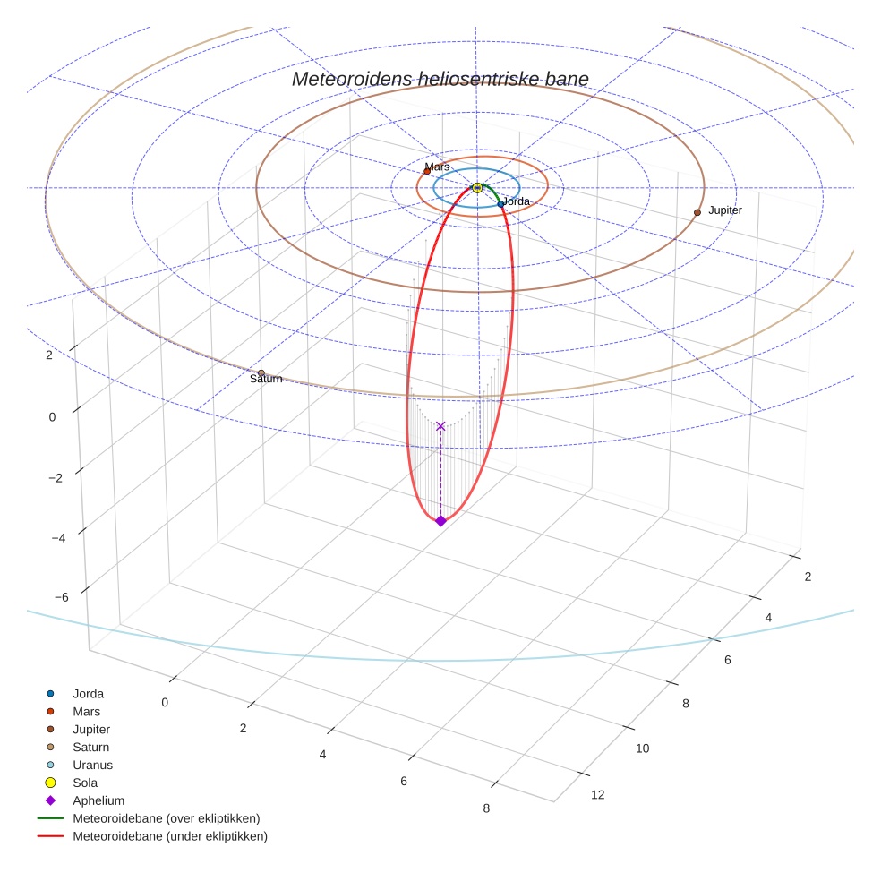 orbit plot