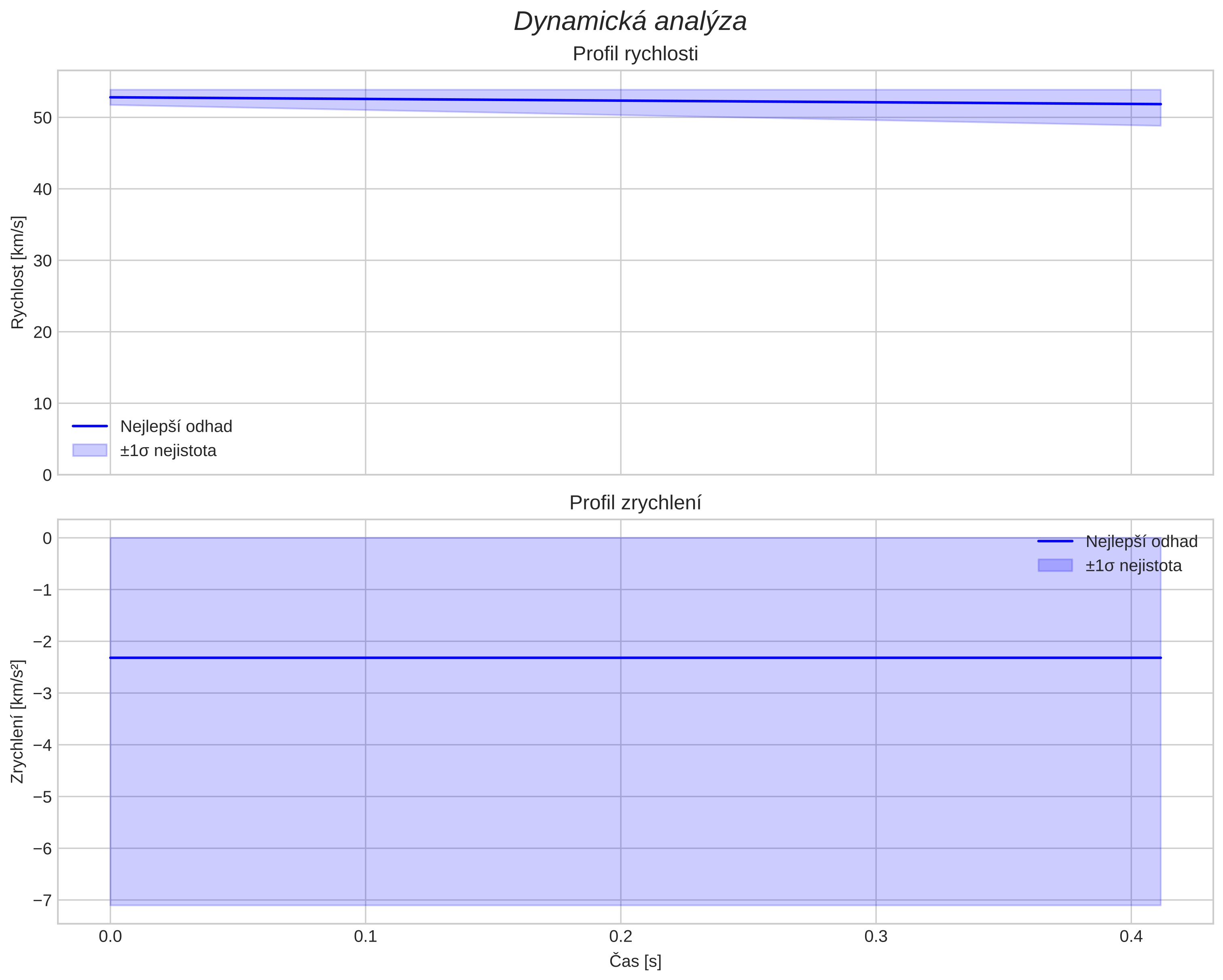 speed and acceleration