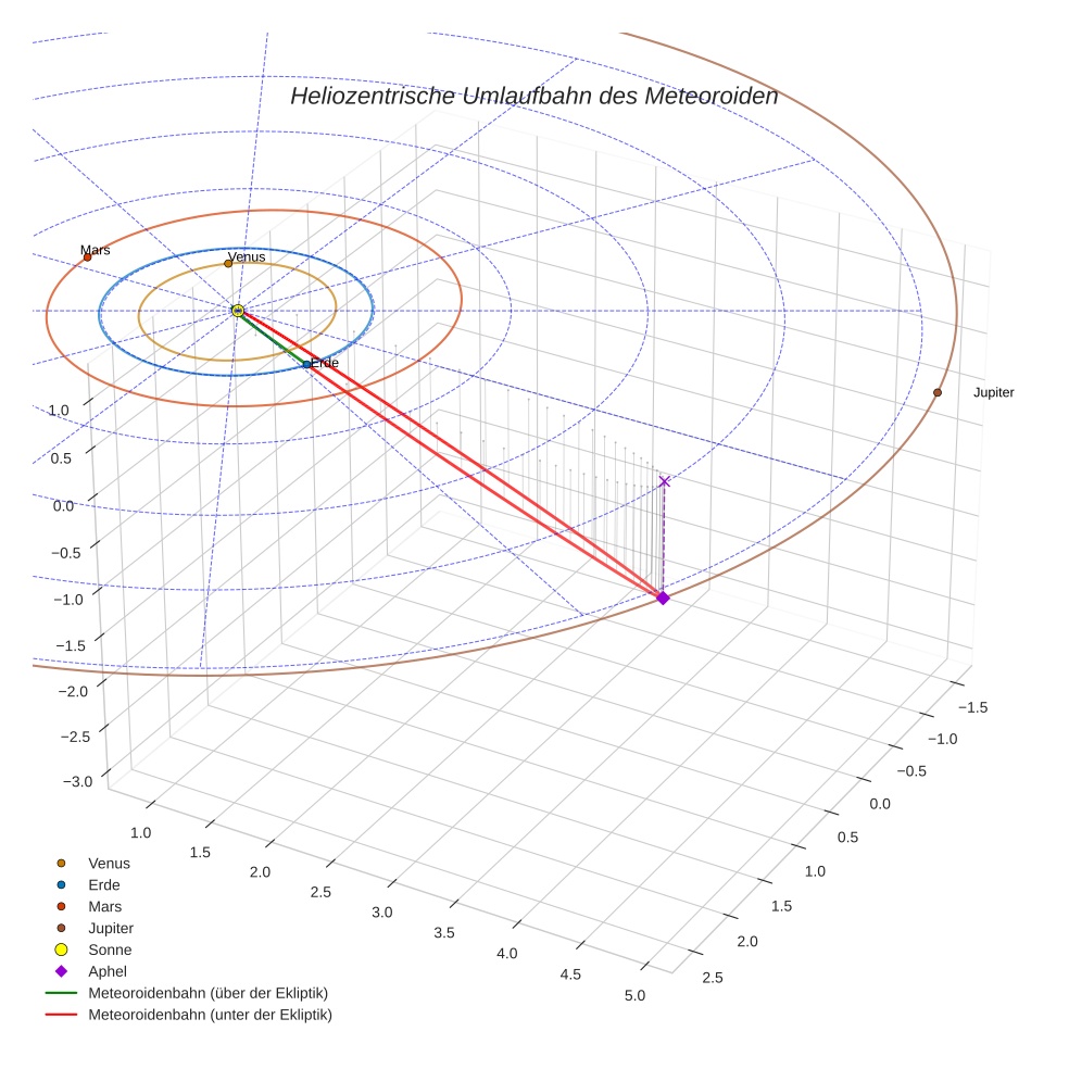 orbit plot