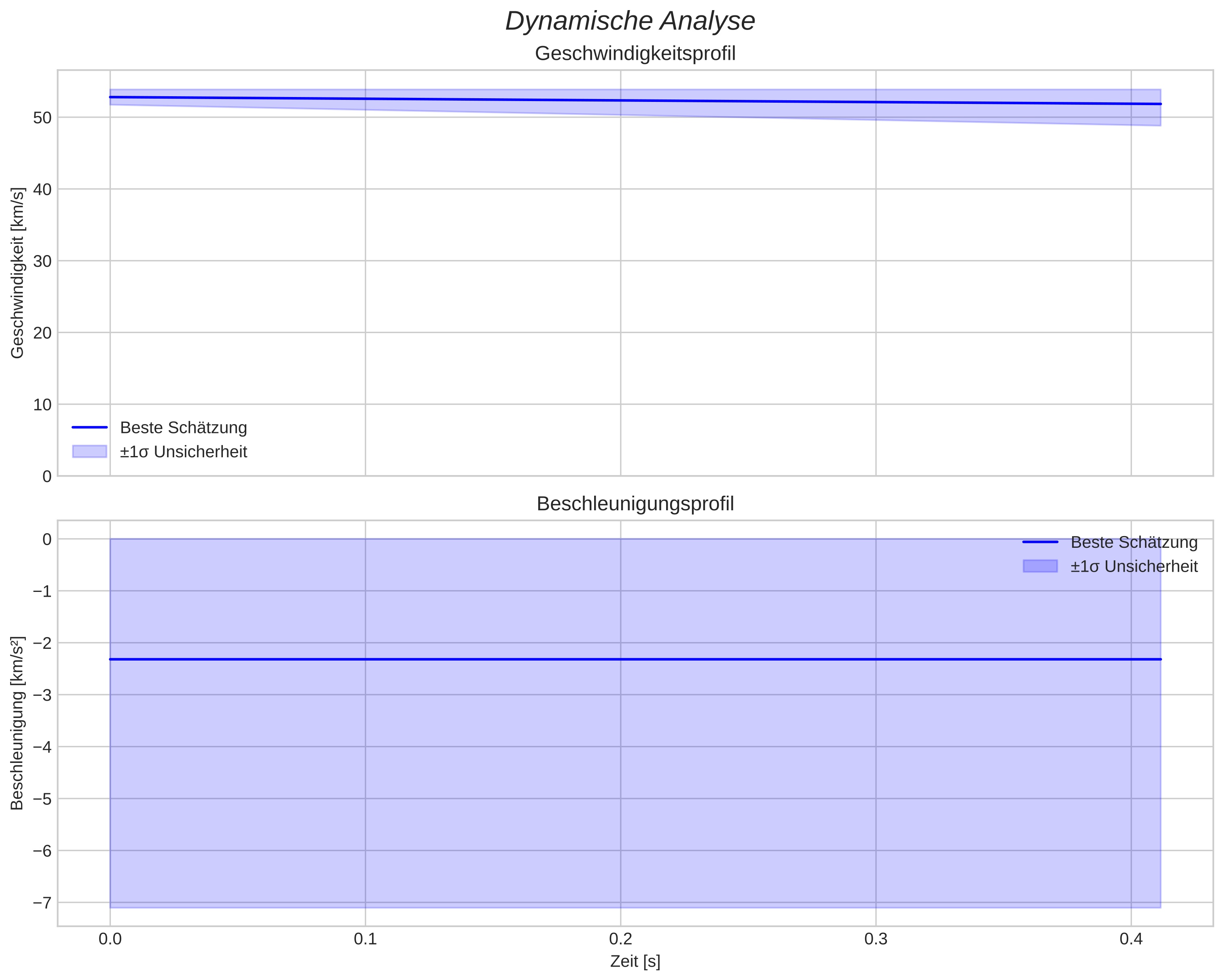 speed and acceleration